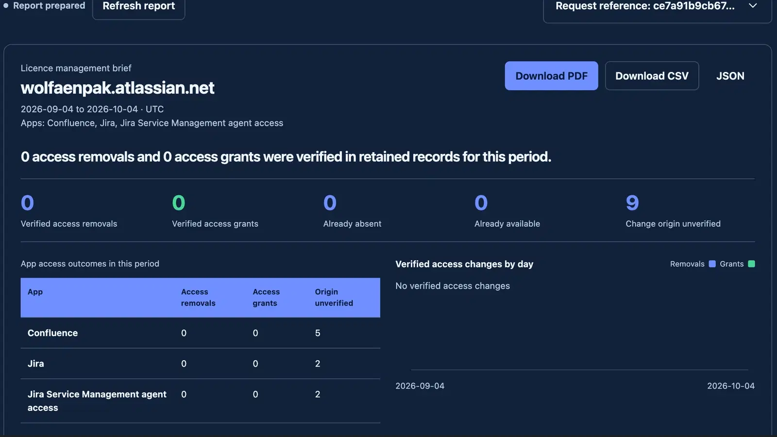 Development capture · 0.2.2. A prepared management brief shows zero verified access removals or grants and nine changes whose origin is unverified, with separate app counts and PDF, CSV and JSON controls.