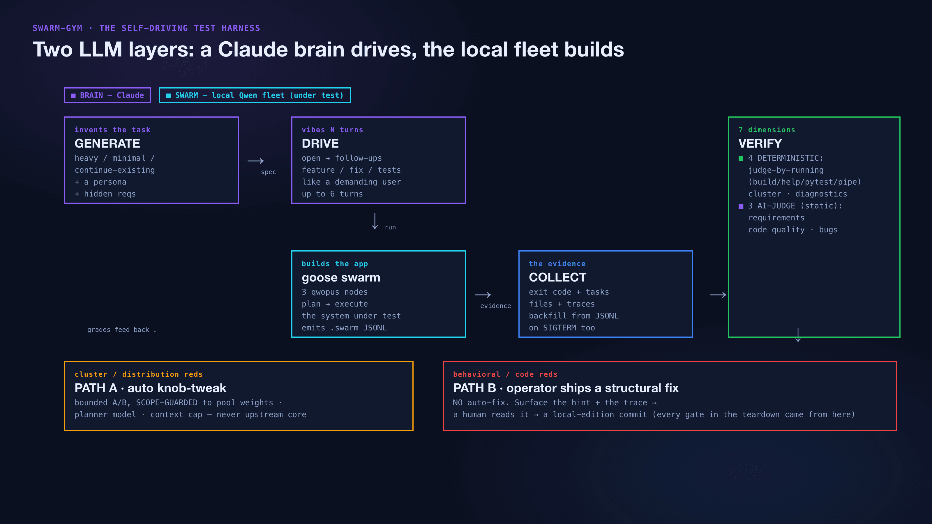 swarm-gym: a brain invents a task, drives it through the local fleet, collects evidence, and grades on seven dimensions with two feedback paths