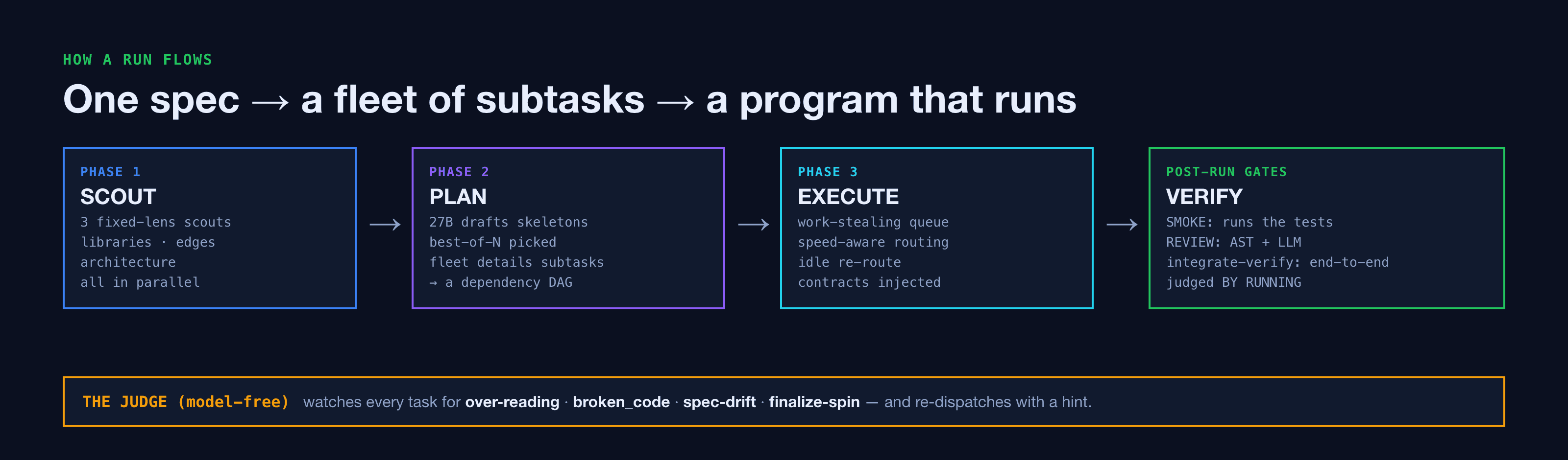 The goose swarm pipeline: SCOUT, PLAN, EXECUTE, and post-run VERIFY gates