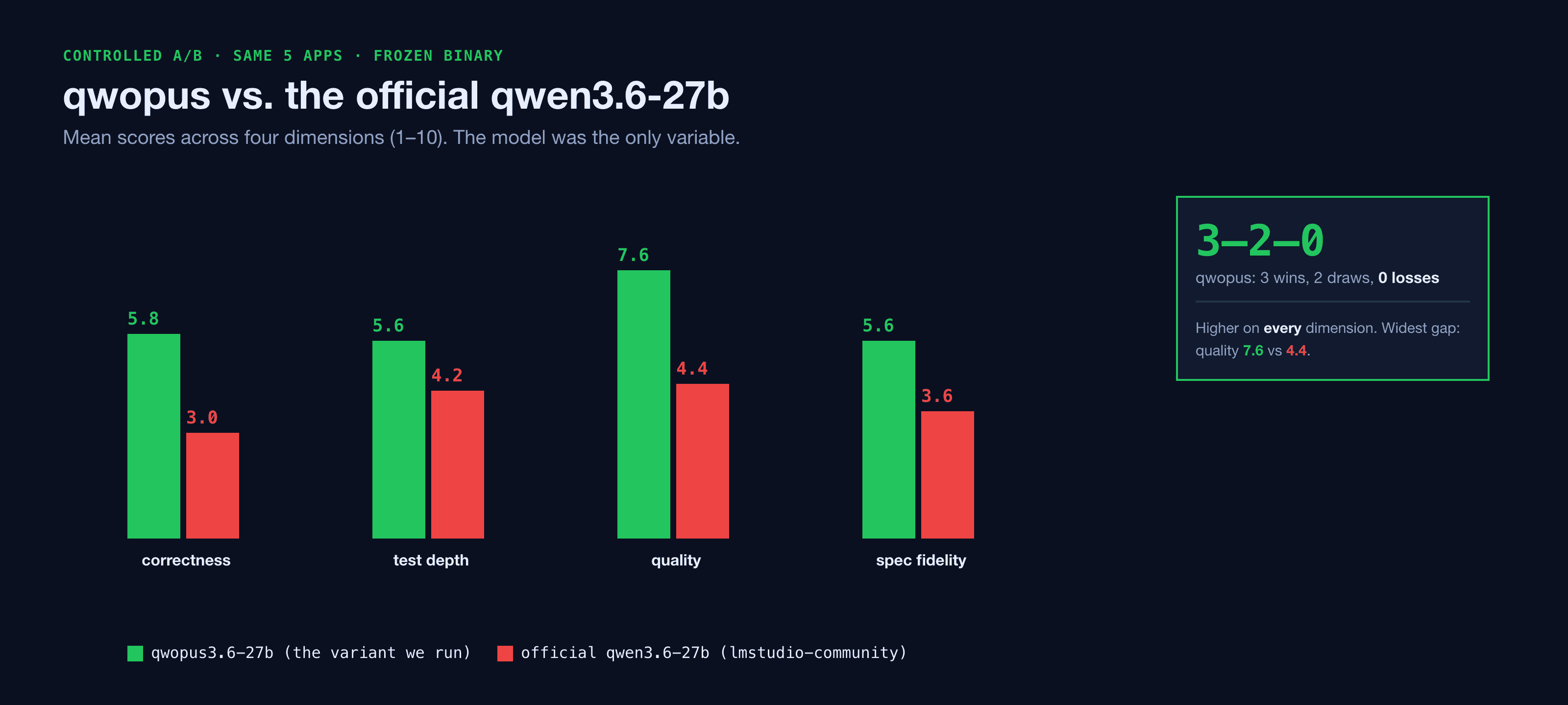 Controlled A/B: the qwopus3.6-27b variant beat vanilla qwen3.6-27b 3-2-0 across correctness, test depth, quality, and spec fidelity