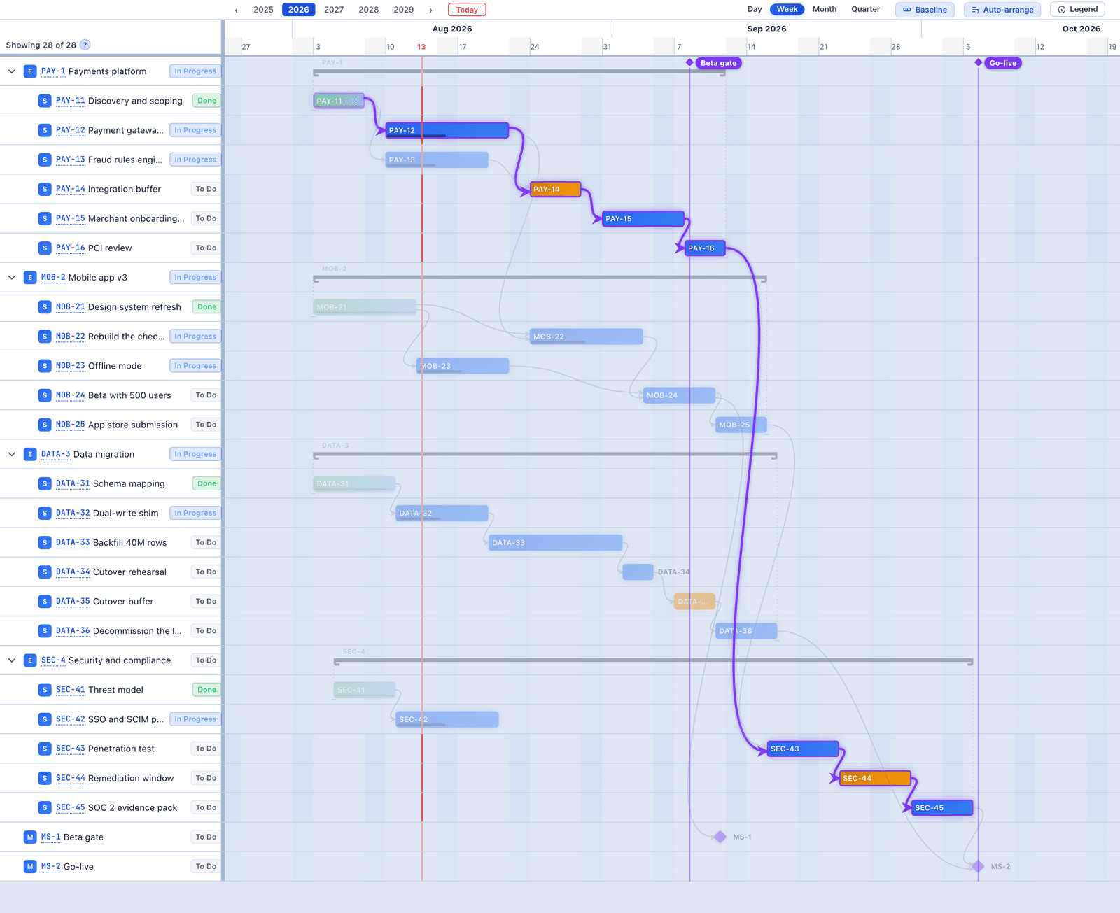 The same plan with the critical path highlighted in violet, running from the payments work through to the security sign-off