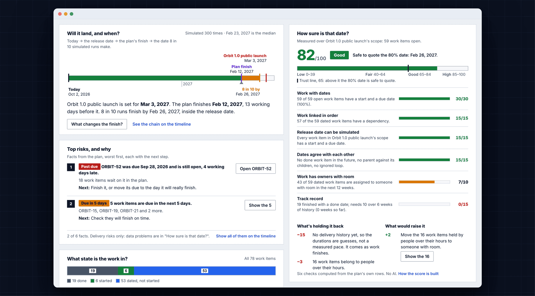 The Dashboard: Will it land, and when? with the release date and an 80% date, the top risks with a next step each, and How sure is that date? scored 82 out of 100 from six checks