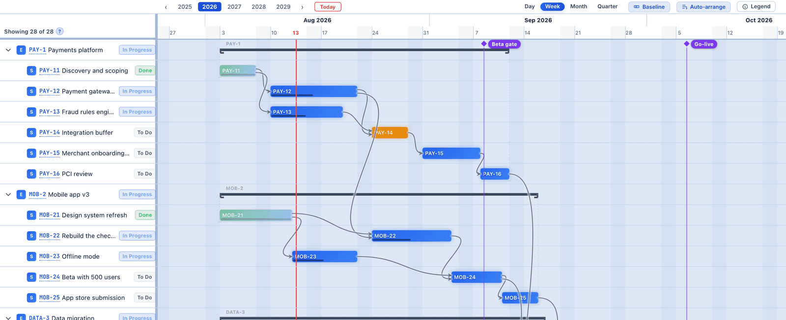 A LeanZero Management Gantt chart showing four projects, dependency arrows, an amber buffer and two milestone markers