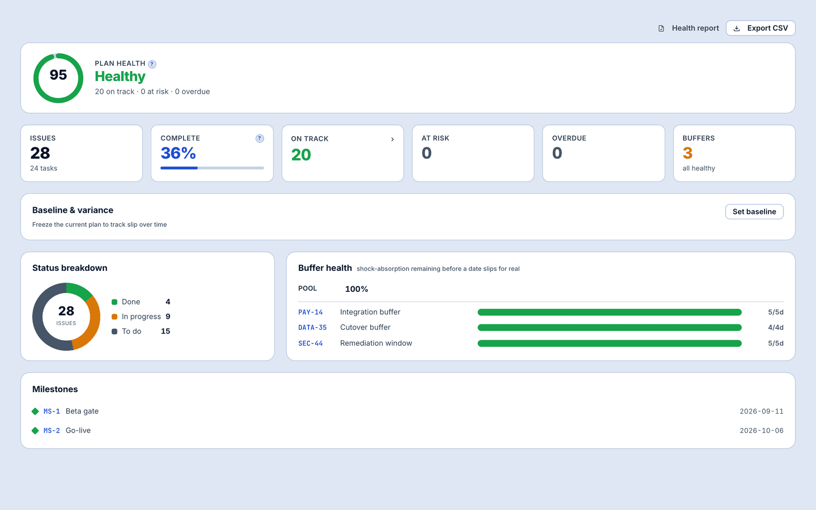 The plan health dashboard showing a health score, complete percentage, on-track and overdue counts, buffer health and milestones