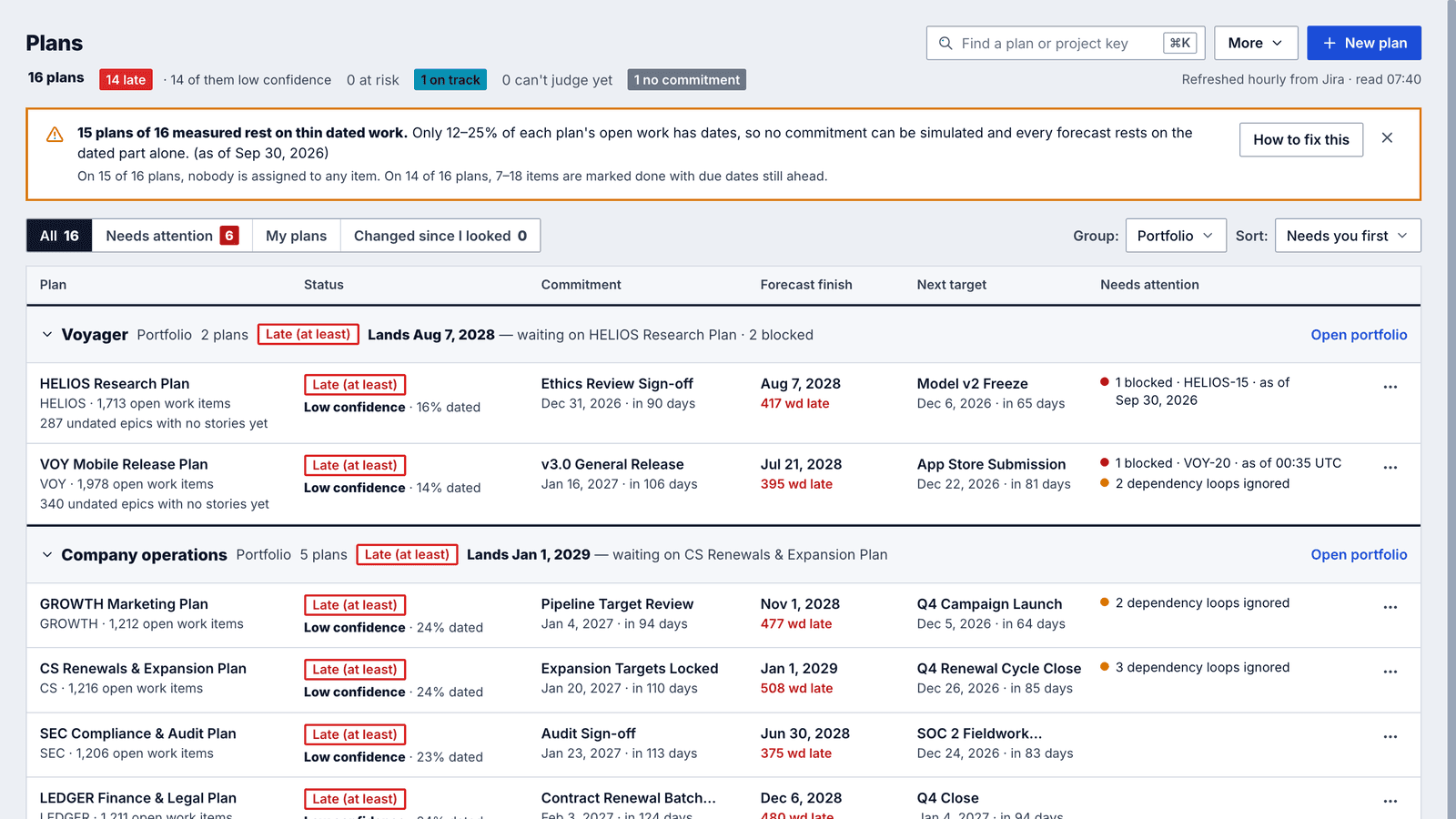 The Plans page: sixteen plans counted by status, a banner naming the problem most share, and plans grouped by portfolio