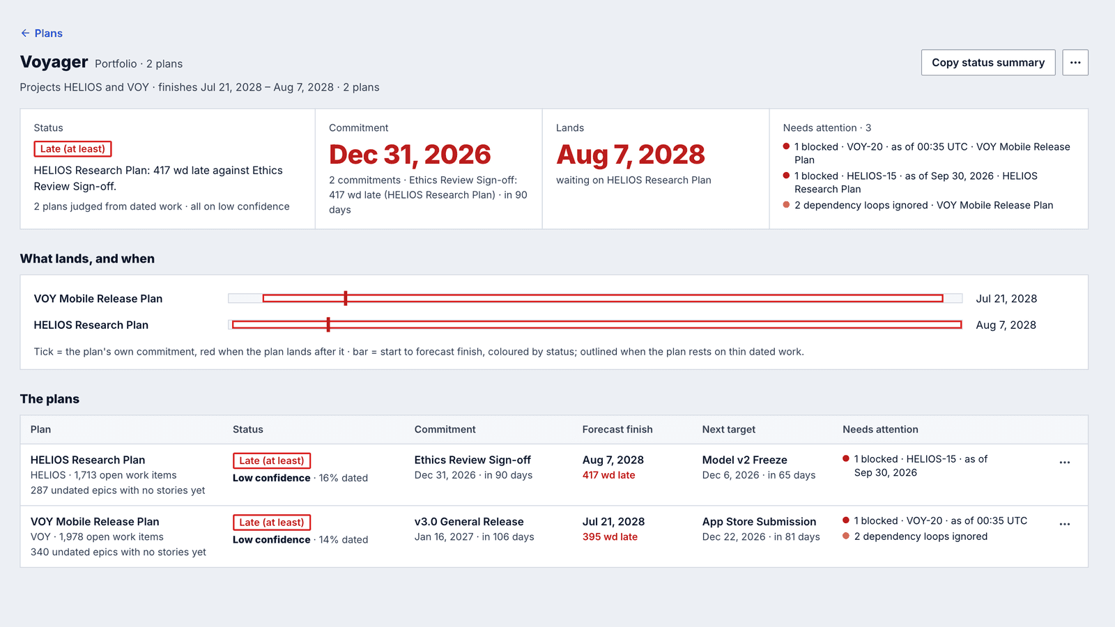 A portfolio page: status, commitment, when it lands and what needs attention, and a bar per plan against its own commitment
