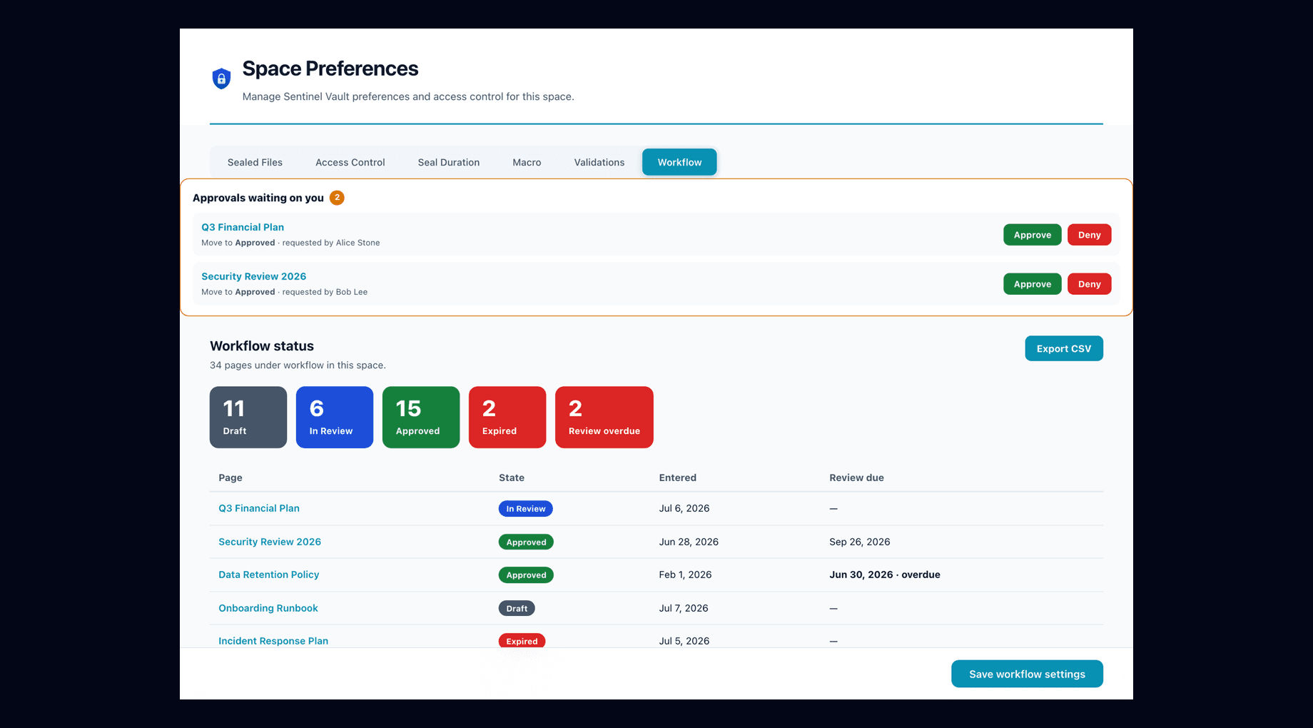 The space Workflow tab with an approvals inbox, live per-state counts and a table of every page under workflow with entry and review-due dates