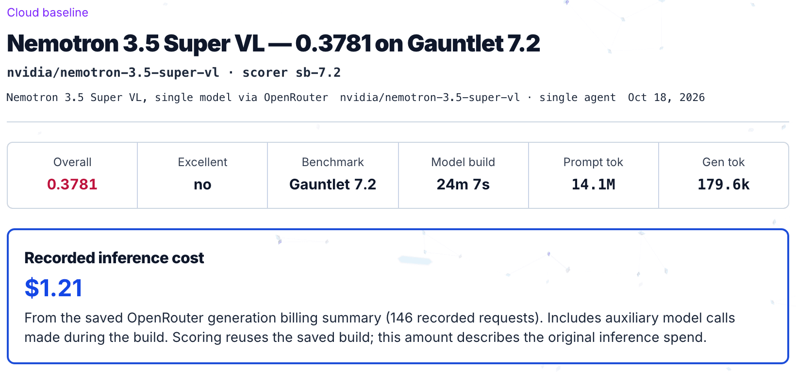 The Recorded inference cost block on the leanzero.net run page for Nemotron 3.5 Super VL on Gauntlet 7.2: $1.21, from the saved OpenRouter generation billing summary (146 recorded requests), including auxiliary model calls made during the build