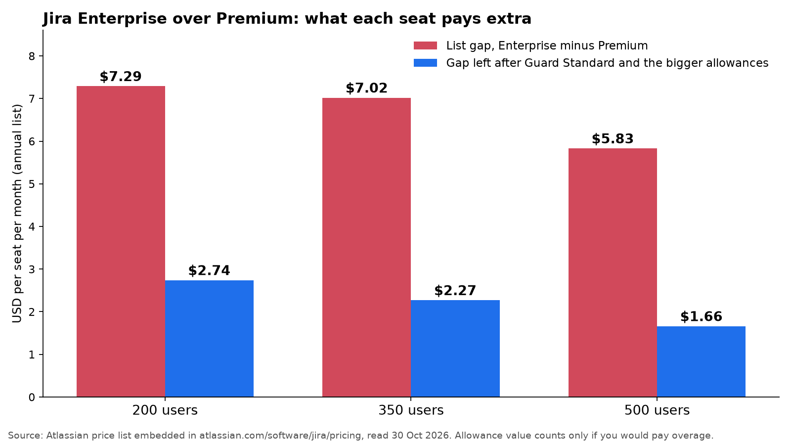 Bar chart of the extra cost of Jira Enterprise over Premium per seat per month. At 200 users the list gap is $7.29 and the gap left after Guard Standard and the bigger allowances is $2.74. At 350 users, $7.02 and $2.27. At 500 users, $5.83 and $1.66