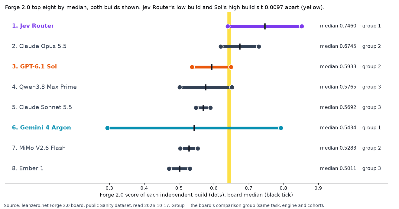 A chart of the Forge 2.0 top eight by median, both builds of each shown as dots joined by a bar, with a black tick at the median. Jev Router in purple from 0.6398 to 0.8523, median 0.7460, group 1. Claude Opus 5.5 from 0.6196 to 0.7294, group 2. GPT-6.1 Sol in orange from 0.5371 to 0.6495, group 2. Qwen3.8 Max Prime 0.5015 to 0.6515. Claude Sonnet 5.5 0.5485 to 0.5899. Gemini 4 Argon in teal from 0.2943 to 0.7926, group 1. MiMo V2.6 Flash 0.5028 to 0.5538. Ember 1 0.471 to 0.5312. A yellow band marks the 0.0097 between Jev's low build and Sol's high build