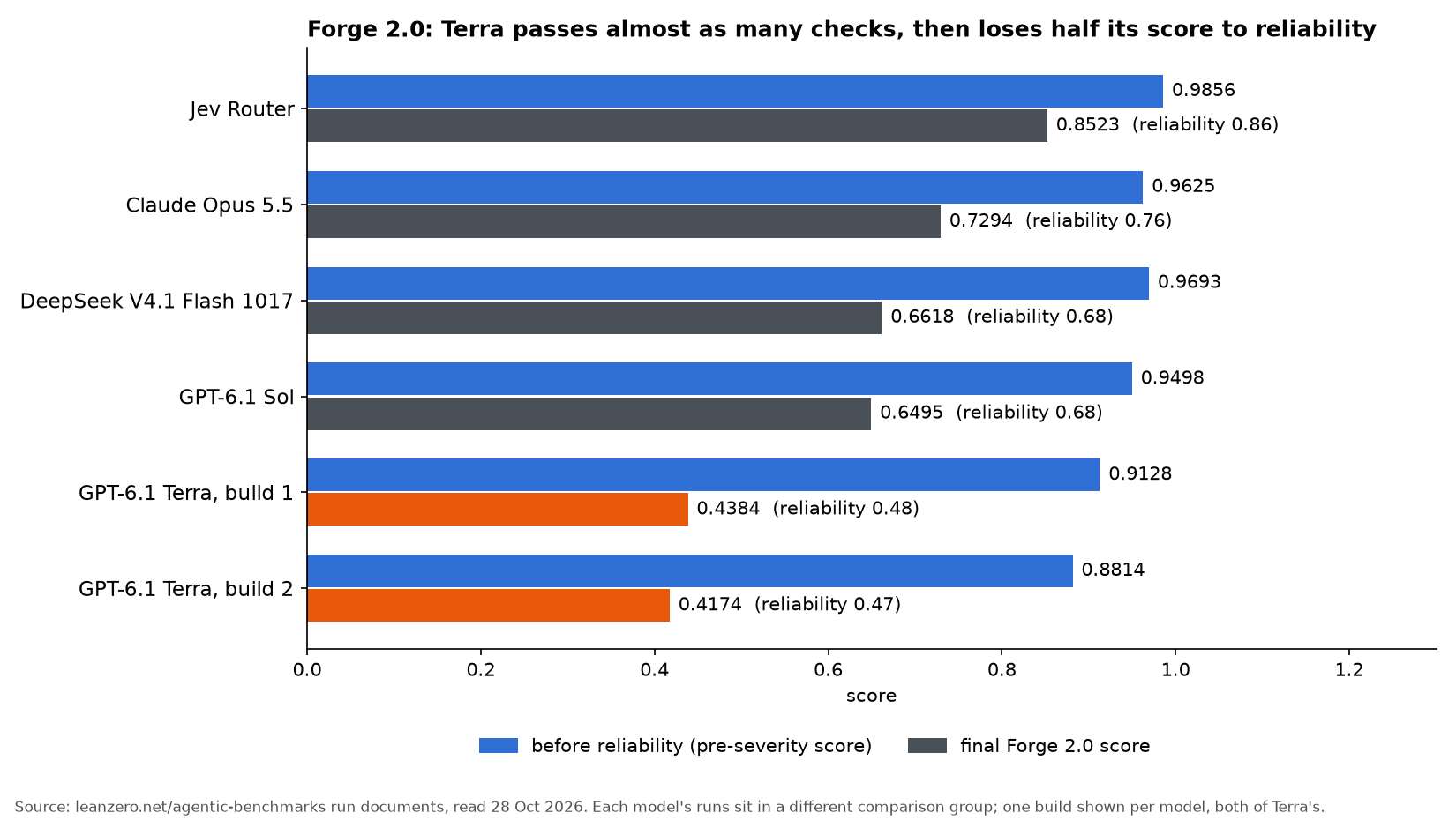 Bar chart of Forge 2.0 scores before and after reliability for six runs: Jev Router 0.9856 to 0.8523, Claude Opus 5.5 0.9625 to 0.7294, DeepSeek V4.1 Flash 1017 0.9693 to 0.6618, GPT-6.1 Sol 0.9498 to 0.6495, GPT-6.1 Terra build 1 0.9128 to 0.4384 and build 2 0.8814 to 0.4174