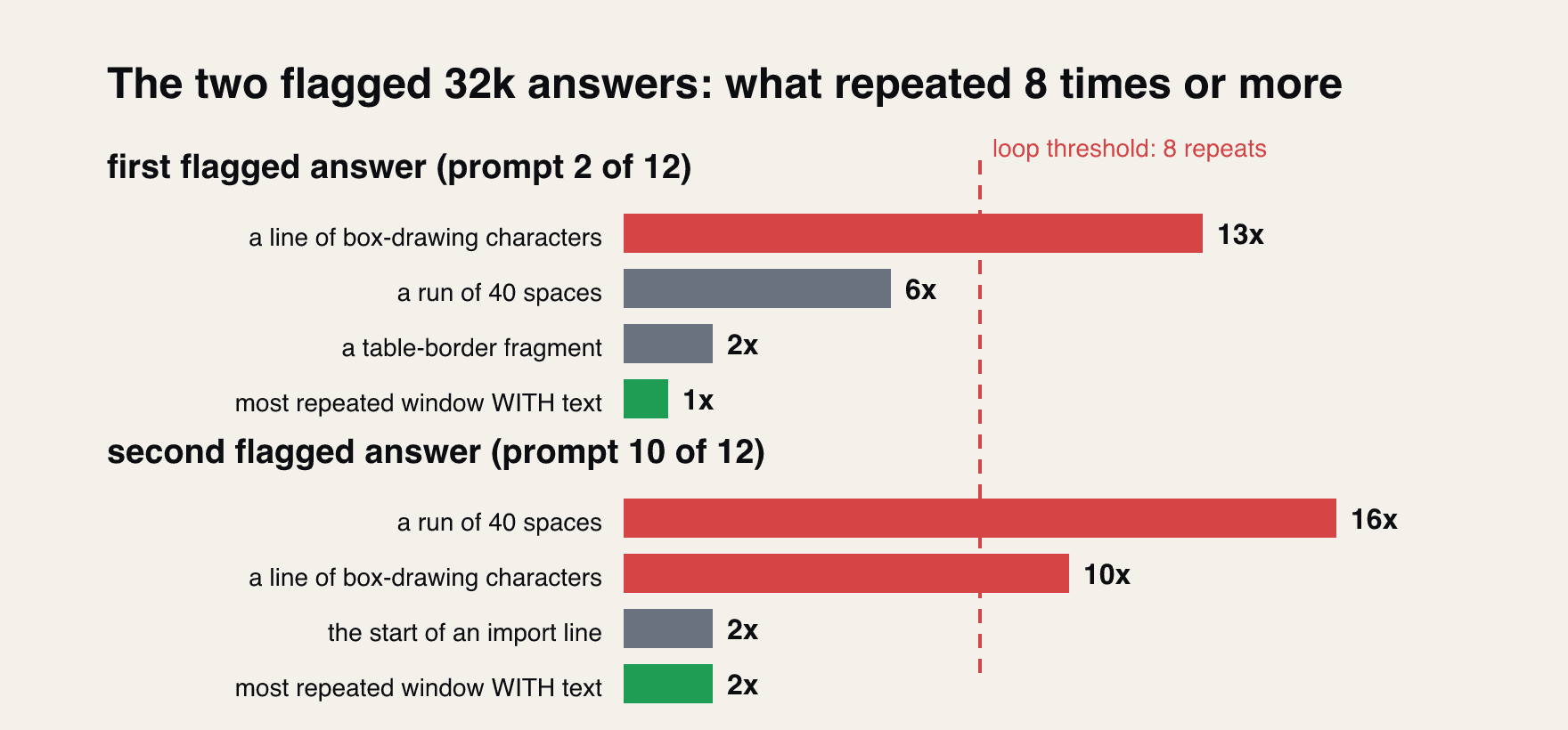 The two flagged 32k answers: repeats counted by the original metric against repeats of windows that carry text