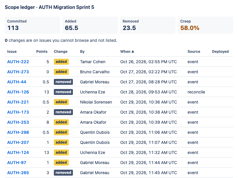 The scope ledger Claude Opus 5.5 built for Forge 2.0, in the Jira sprint action: AUTH Migration Sprint 5 with Committed 113, Added 65.5, Removed 23.5 and Creep 58.0%, above a table of issue changes