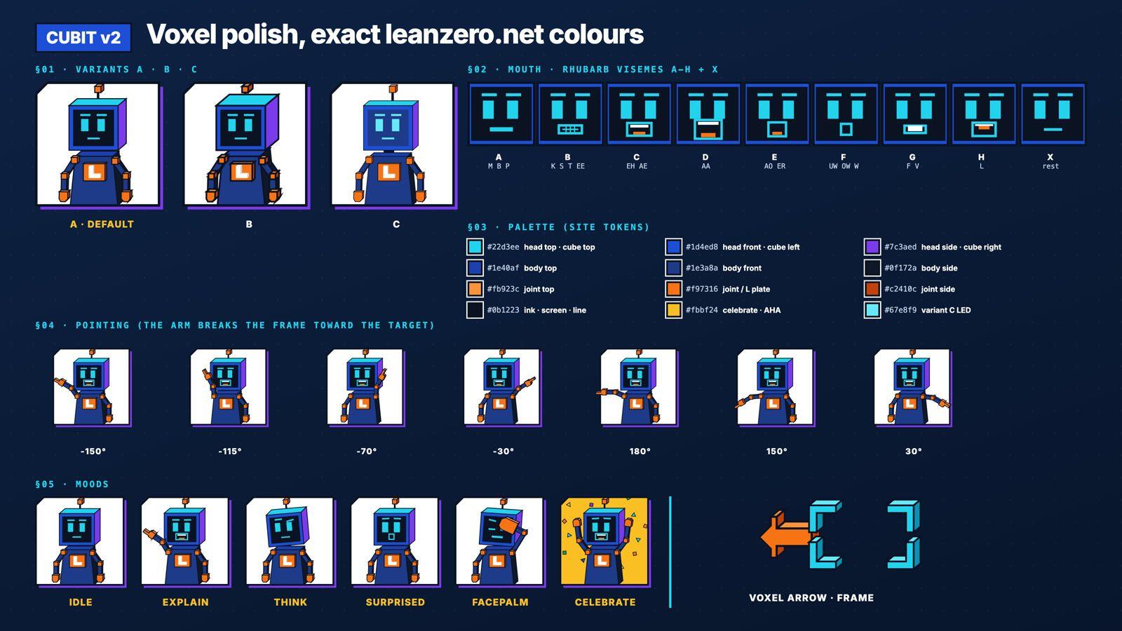 Elzi's v2 pose sheet, titled Voxel polish, exact leanzero.net colours: three style variants, nine LED mouth shapes labelled A to H and X, the palette with site hex values, seven pointing angles and six moods from idle to celebrate, plus a voxel arrow and frame