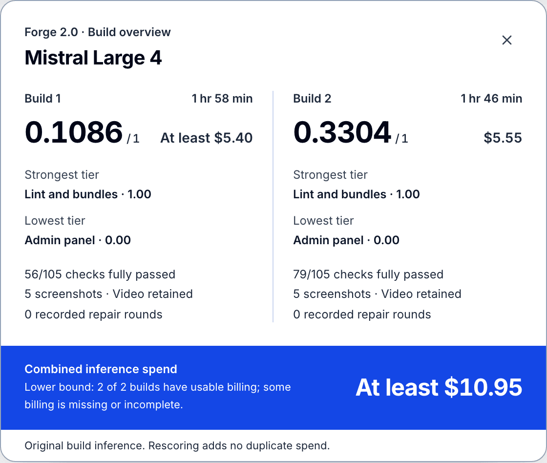 The leanzero.net build overview for Mistral Large 4 on Forge 2.0: build 1, 1 hr 58 min, 0.1086, at least $5.40, 56 of 105 checks fully passed; build 2, 1 hr 46 min, 0.3304, $5.55, 79 of 105 checks fully passed; lowest tier in both, Admin panel 0.00; combined inference spend at least $10.95