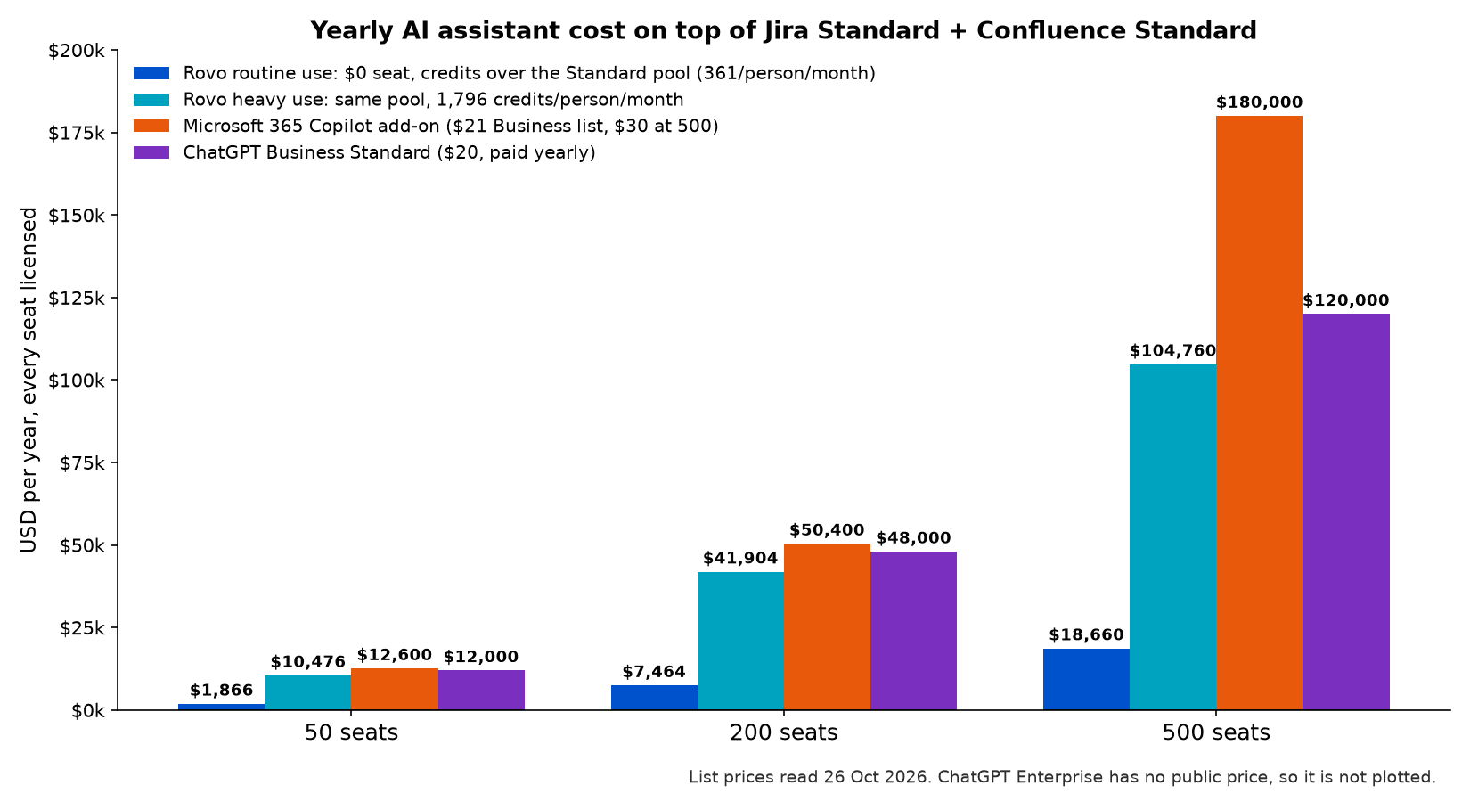 Bar chart of yearly cost at 50, 200 and 500 seats: Rovo routine-use credits $1,866, $7,464 and $18,660; Rovo heavy-use credits $10,476, $41,904 and $104,760; Microsoft 365 Copilot $12,600, $50,400 and $180,000; ChatGPT Business Standard $12,000, $48,000 and $120,000.