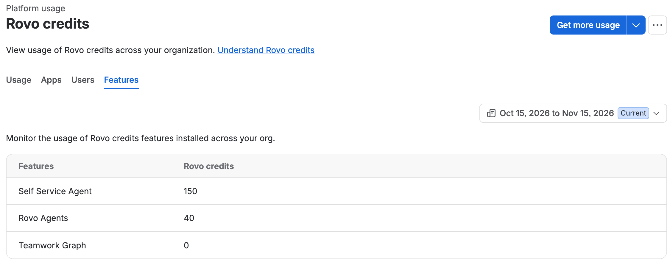 The Rovo credits Features tab for the current billing period: Self Service Agent 150, Rovo Agents 40, Teamwork Graph 0