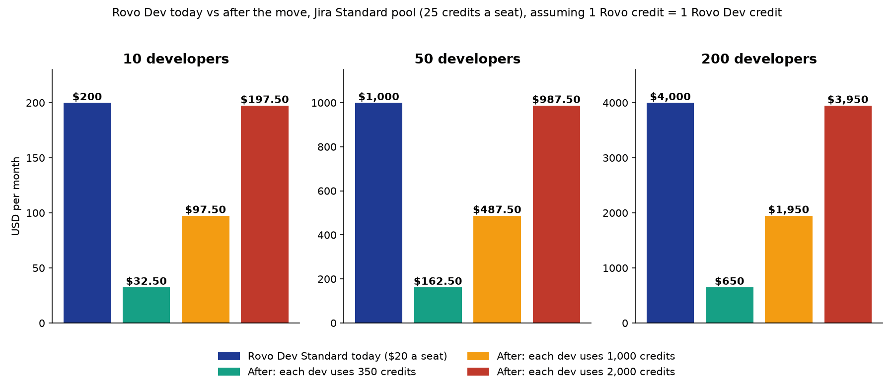Grouped bar chart for 10, 50 and 200 developers comparing Rovo Dev Standard today ($200, $1,000, $4,000) with the cost after the move if each developer uses 350 credits ($32.50, $162.50, $650), 1,000 credits ($97.50, $487.50, $1,950) or 2,000 credits ($197.50, $987.50, $3,950)