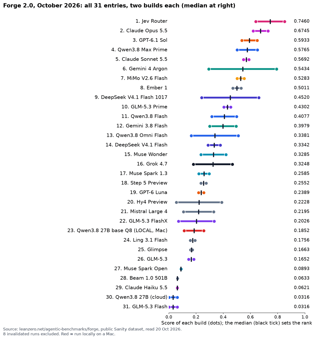 Range chart of the Forge 2.0 board, both builds of each entry as dots: Gemini 4 Argon spans 0.2943 to 0.7926, DeepSeek V4.1 Flash 1017 0.2422 to 0.6618, Jev Router 0.6398 to 0.8523, Claude Opus 5.5 0.6196 to 0.7294, and Claude Haiku 5.5 sits 29th at about 0.06