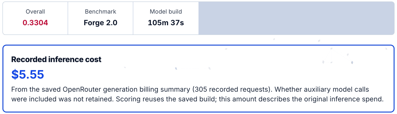 The leanzero.net run page for Mistral Large 4's Forge 2.0 build 2: overall 0.3304, Forge 2.0, model build 105m 37s, recorded inference cost $5.55 from 305 recorded requests