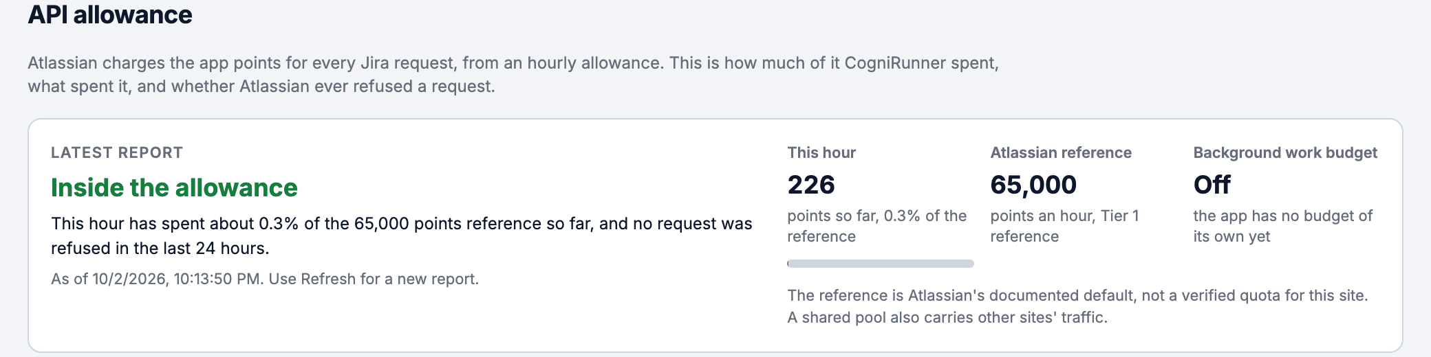 CogniRunner API allowance card: Latest report, Inside the allowance, this hour has spent about 0.3% of the 65,000 points reference so far and no request was refused in the last 24 hours; This hour 226 points; Atlassian reference 65,000 points an hour, Tier 1 reference; Background work budget Off