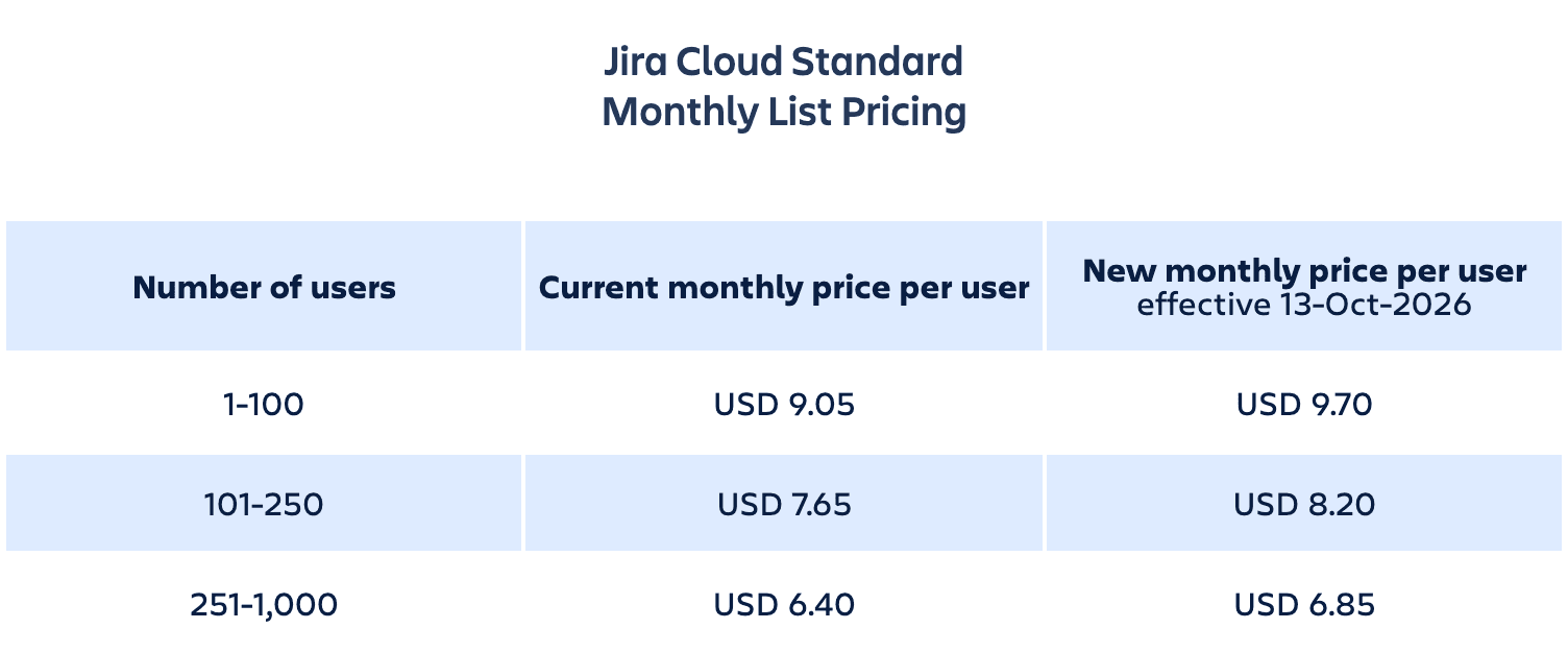 Atlassian's Jira Cloud Standard monthly list pricing table with three columns: number of users, current monthly price per user and new monthly price per user effective 13-Oct-2026; 1-100 users USD 9.05 to USD 9.70, 101-250 users USD 7.65 to USD 8.20, 251-1,000 users USD 6.40 to USD 6.85