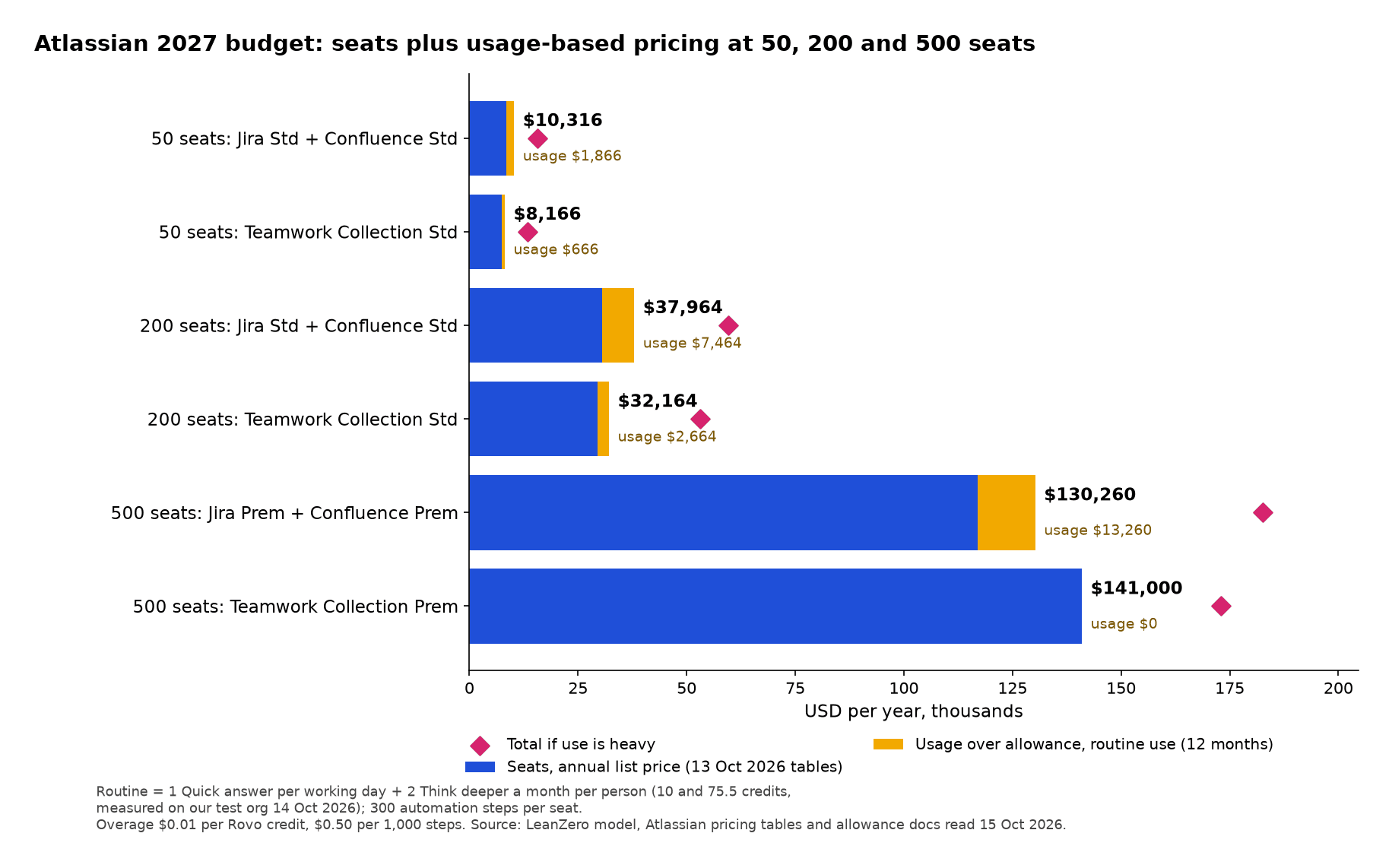 Bar chart of the 2027 Atlassian budget for six configurations: 50 seats Jira Standard plus Confluence Standard $10,316 with $1,866 usage, 50 seats Teamwork Collection Standard $8,166 with $666 usage, 200 seats Jira plus Confluence Standard $37,964 with $7,464 usage, 200 seats Teamwork Collection Standard $32,164 with $2,664 usage, 500 seats Jira plus Confluence Premium $130,260 with $13,260 usage, 500 seats Teamwork Collection Premium $141,000 with $0 usage, and diamonds for heavy use reaching about $183,000 and $173,000 at 500 seats