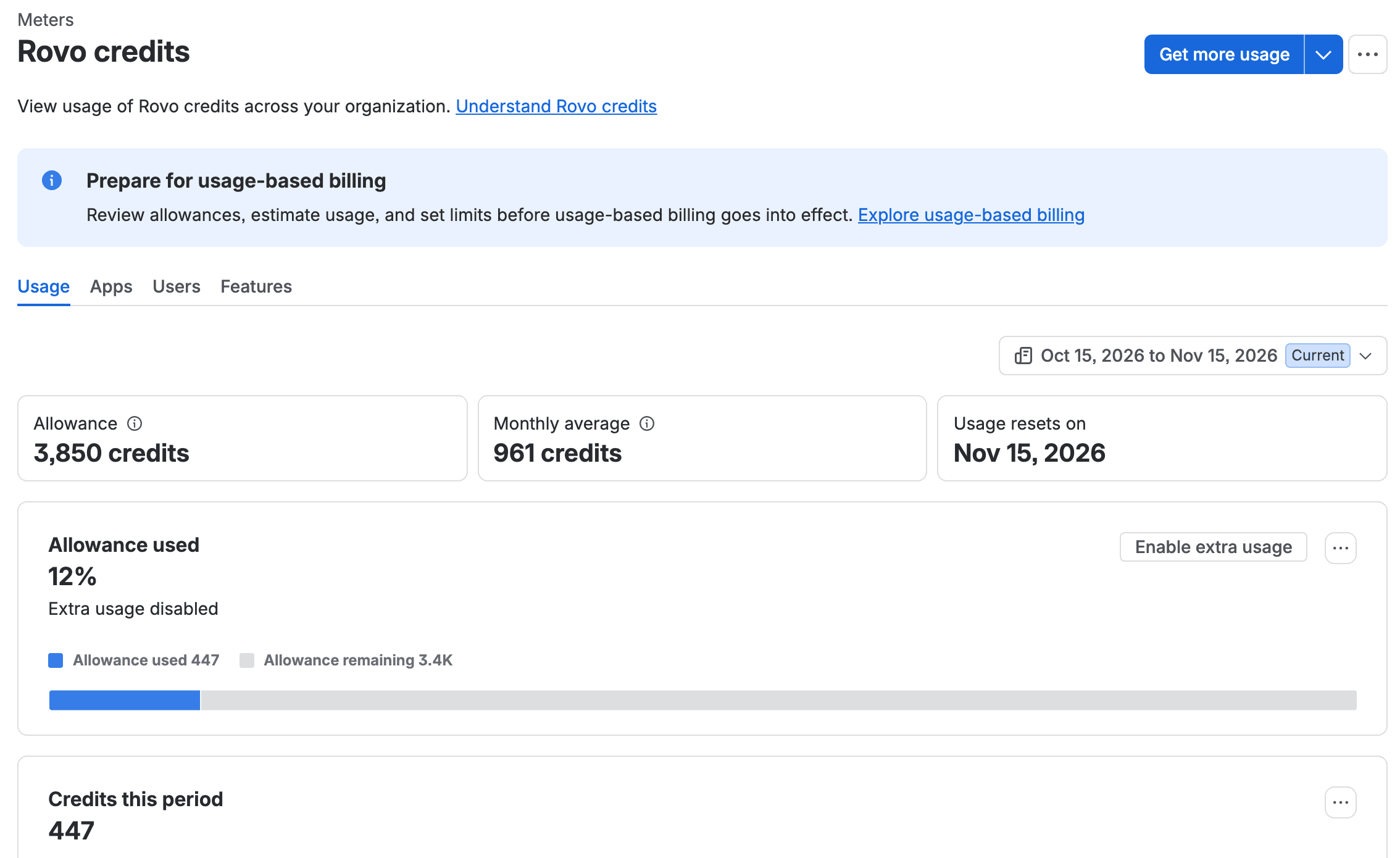 The Rovo credits meter in admin.atlassian.com for 15 October to 15 November 2026: allowance 3,850 credits, monthly average 961 credits, allowance used 12% with 447 credits, extra usage disabled, usage resets on 15 November 2026.