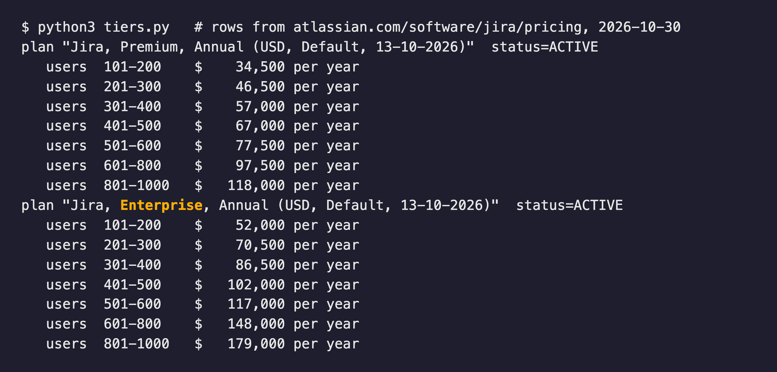Terminal output listing Atlassian's Jira Premium and Jira Enterprise annual price rows, both marked ACTIVE and dated 13-10-2026. Premium: 101-200 users $34,500, 201-300 $46,500, 301-400 $57,000, 401-500 $67,000, 501-600 $77,500, 601-800 $97,500, 801-1000 $118,000. Enterprise: 101-200 $52,000, 201-300 $70,500, 301-400 $86,500, 401-500 $102,000, 501-600 $117,000, 601-800 $148,000, 801-1000 $179,000