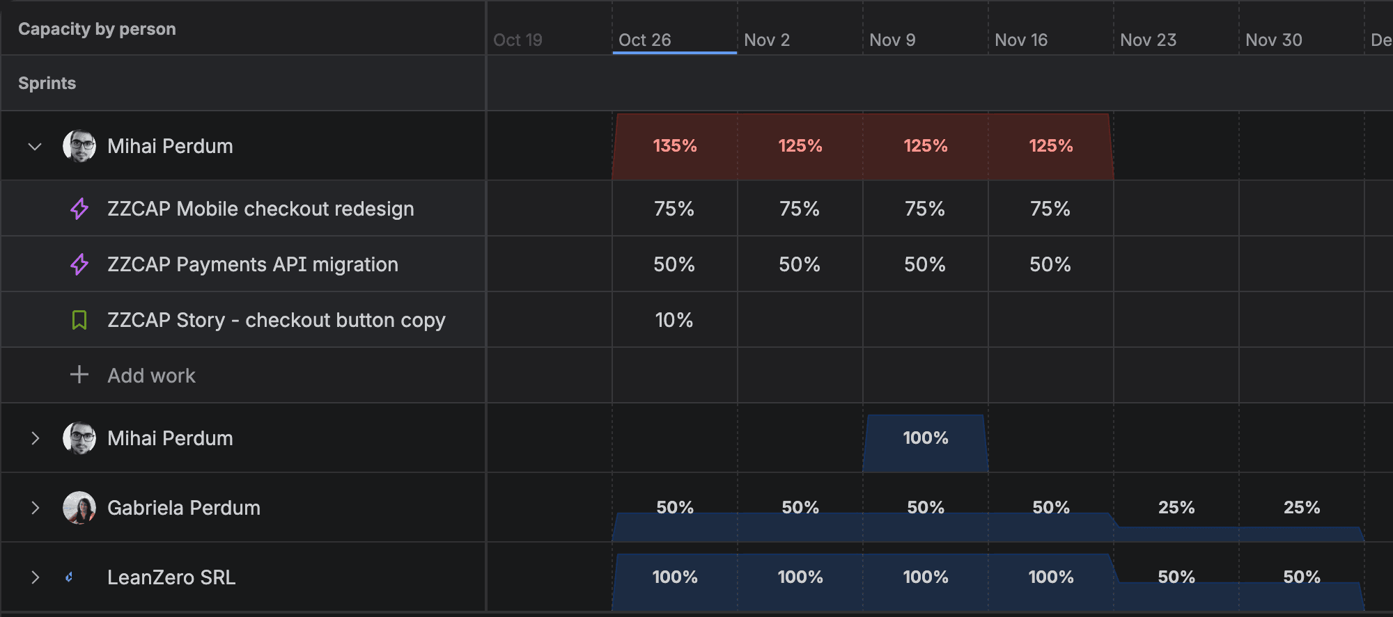 Capacity by person grid on our Jira test site, weeks Oct 26 to Nov 30. Mihai Perdum's total row shows 135% then 125%, 125%, 125% in red, made of 75% on Mobile checkout redesign, 50% on Payments API migration and 10% on a story. A second Mihai Perdum row shows 100% Leave in the week of Nov 9, Gabriela Perdum 50% for four weeks then 25%, and LeanZero SRL 100% then 50%.
