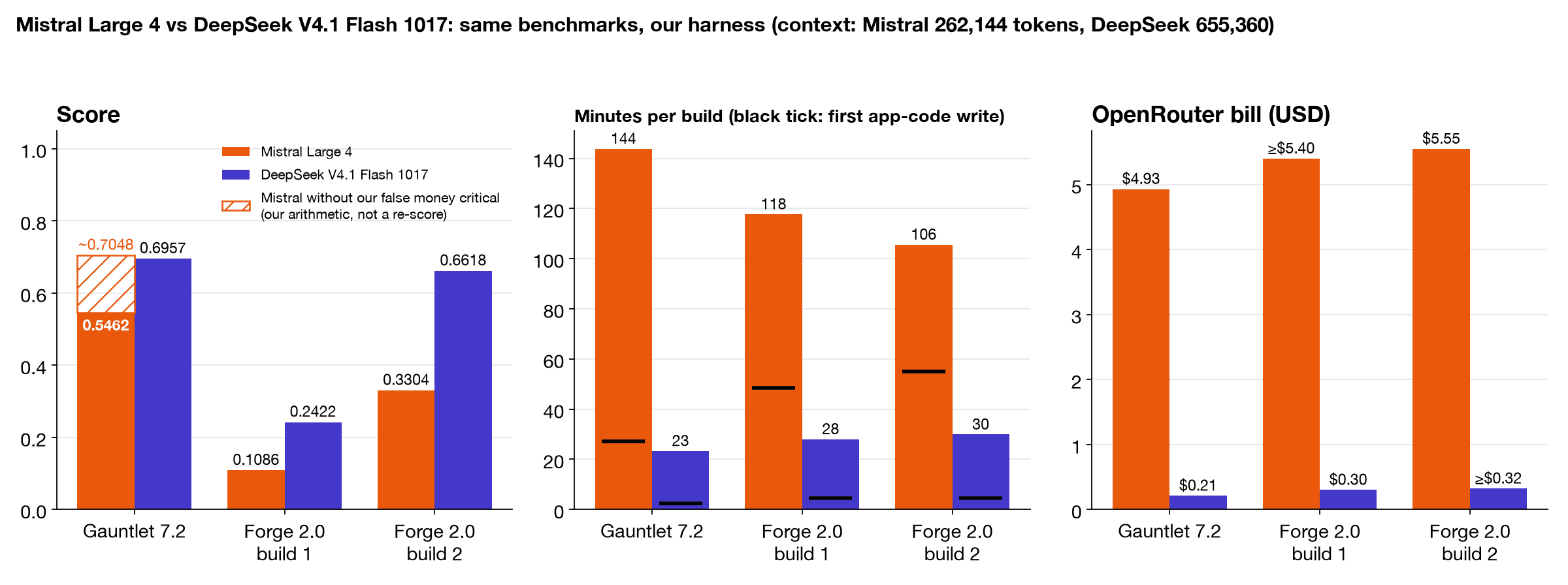 Three-panel bar chart comparing Mistral Large 4 with DeepSeek V4.1 Flash 1017. Score: Gauntlet 0.5462 for Mistral, with a hatched extension to about 0.7048 without our false money critical (our arithmetic), against 0.6957; Forge 2.0 build 1 0.1086 against 0.2422; build 2 0.3304 against 0.6618. Minutes per build: 144, 118 and 106 for Mistral against 23, 28 and 30, with first app-code writes at 27, 49 and 55 minutes against 2, 5 and 5. OpenRouter bill: $4.93, at least $5.40 and $5.55 against $0.21, $0.30 and at least $0.32