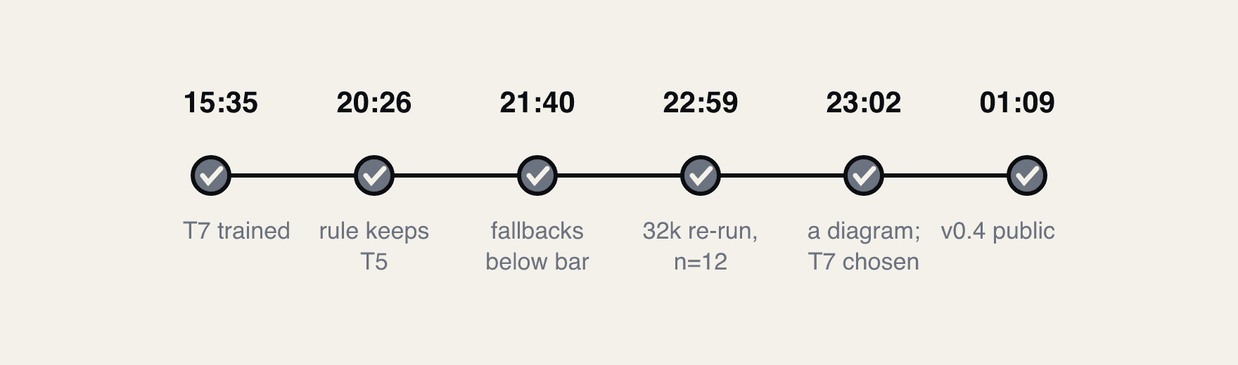 Timeline of the evening, from training complete to public upload