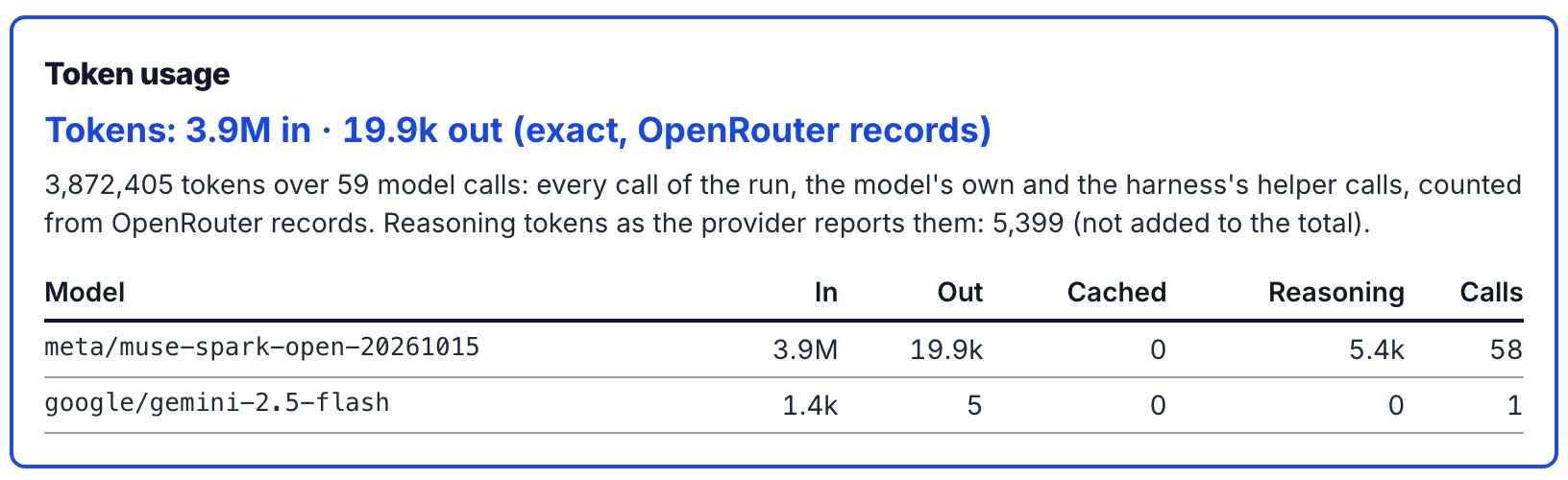 Crop of the live run page's token table for Muse Spark Open build 1: meta/muse-spark-open-20261015 with 3.9M tokens in, 19.9k out, 0 cached, 5.4k reasoning, 58 calls, and one google/gemini-2.5-flash helper call