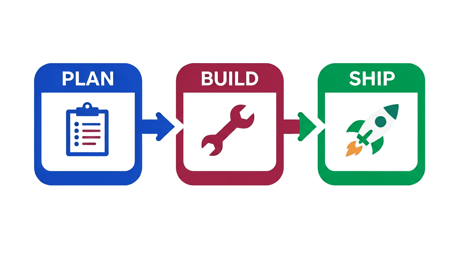 ERNIE-Image Turbo flat infographic: blue PLAN box with a clipboard, red BUILD box with a wrench and green SHIP box with a rocket, joined by arrows