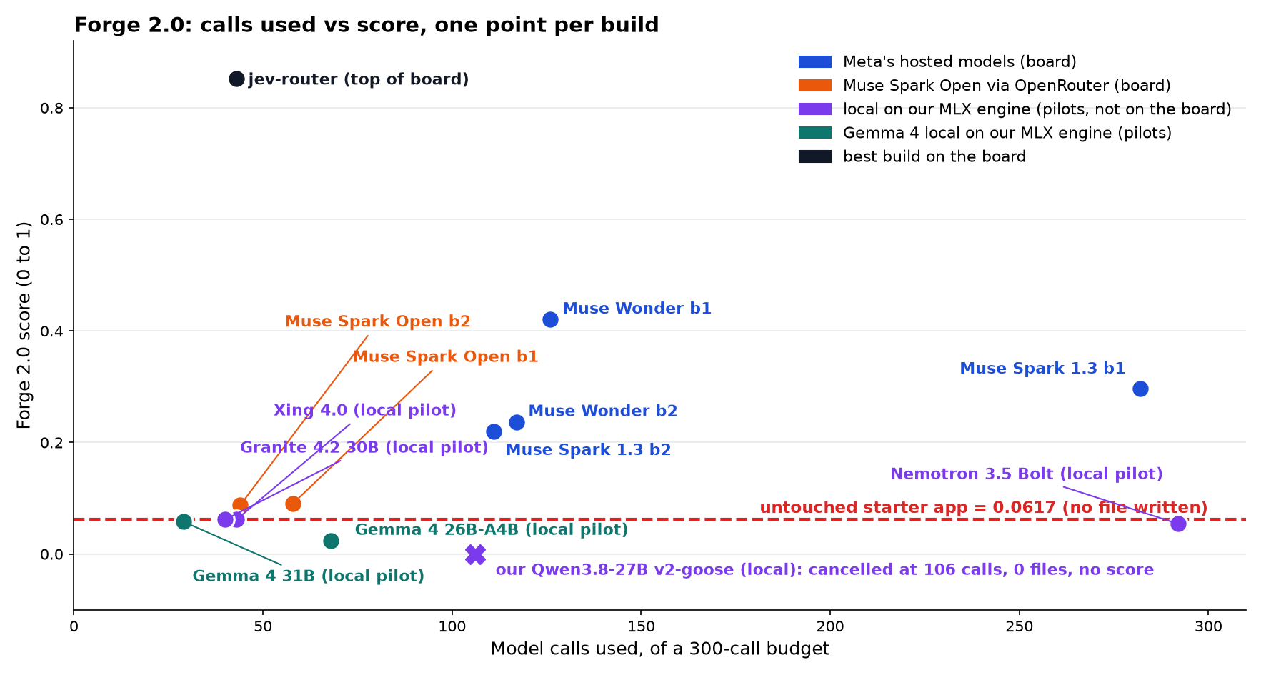 Scatter chart of Forge 2.0 builds, model calls used out of 300 on the horizontal axis and score on the vertical. jev-router sits at 43 calls and 0.8523. Muse Wonder's builds sit at 126 and 117 calls (0.4203, 0.2366), Muse Spark 1.3's at 282 and 111 (0.2968, 0.2202). Muse Spark Open's two builds sit at 58 and 44 calls just above a dashed red line at 0.0617 marking the unchanged starter app. Xing 4.0 and Granite 4.2 30B sit on that line at 43 and 40 calls, Nemotron 3.5 Bolt just under it at 292 calls, Gemma 4 31B just under it at 29 calls and Gemma 4 26B-A4B lower at 68 calls and 0.0237, and our v2-goose fine-tune is a cross at 106 calls with no score