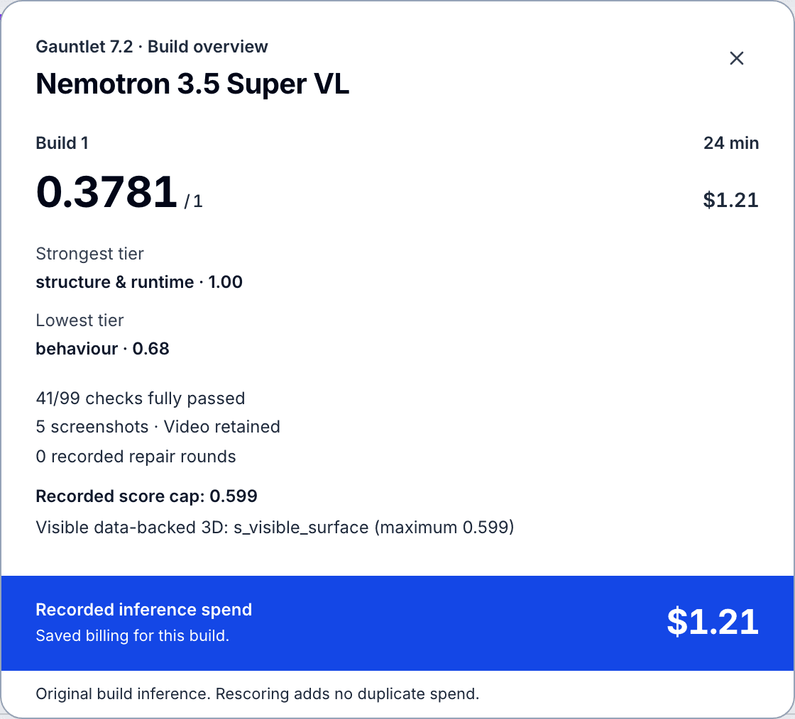 Gauntlet 7.2 build overview popup for Nemotron 3.5 Super VL on leanzero.net: 24 min, 0.3781, $1.21, strongest tier structure and runtime 1.00, lowest tier behaviour 0.68, 41 of 99 checks fully passed, recorded score cap 0.599 from s_visible_surface
