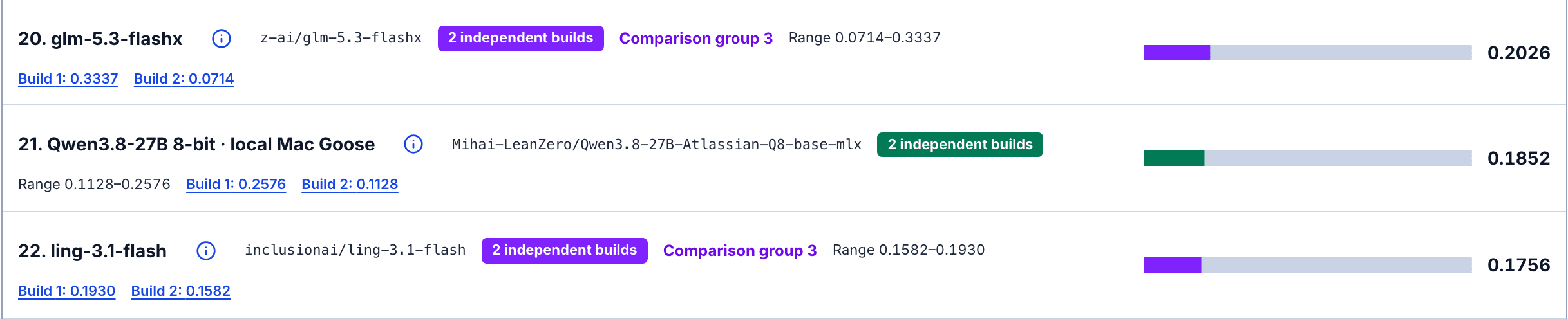 The local entry on the live Forge 2.0 board: Qwen3.8-27B 8-bit, local Mac Goose, model id Mihai-LeanZero/Qwen3.8-27B-Atlassian-Q8-base-mlx, 2 independent builds, range 0.1128 to 0.2576, build 1 0.2576, build 2 0.1128, median 0.1852
