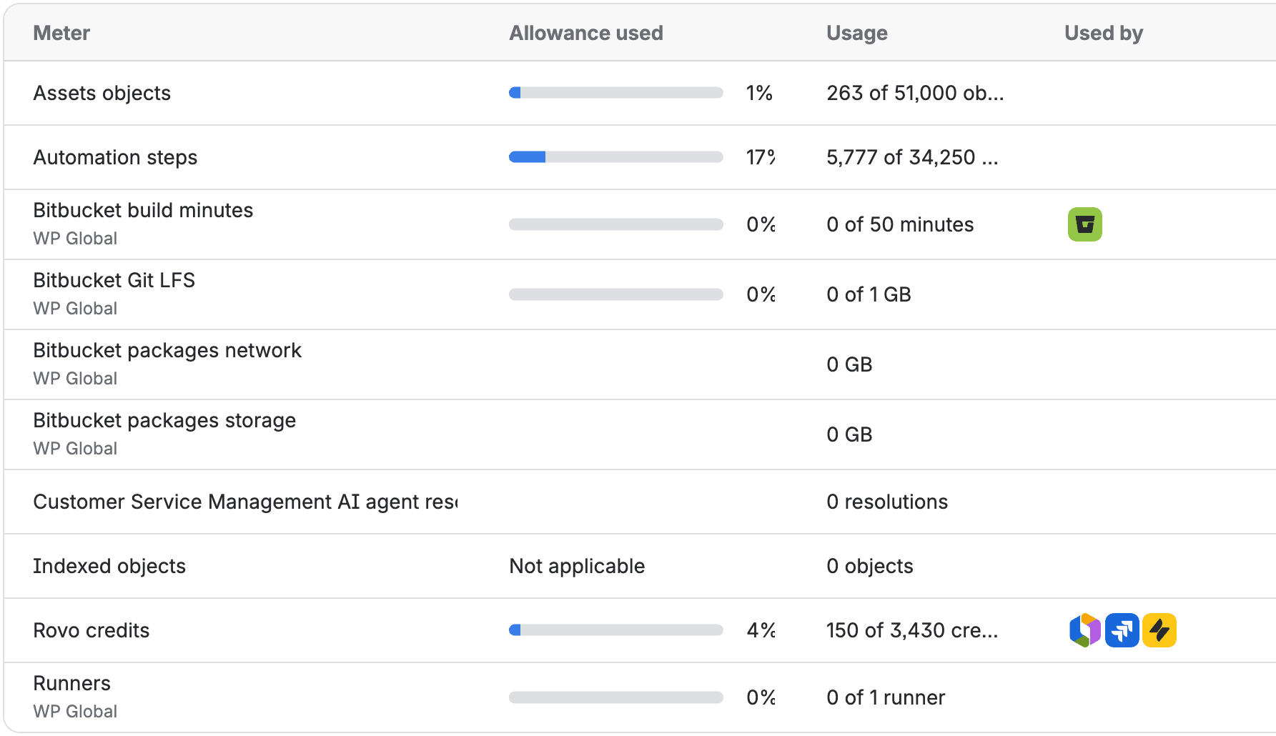 The Platform usage meter list on our test org on 17 October 2026: Customer Service Management AI agent resolutions at 0 resolutions with no allowance bar, and Rovo credits at 150 of 3,430 with a Jira Service Management icon in Used by