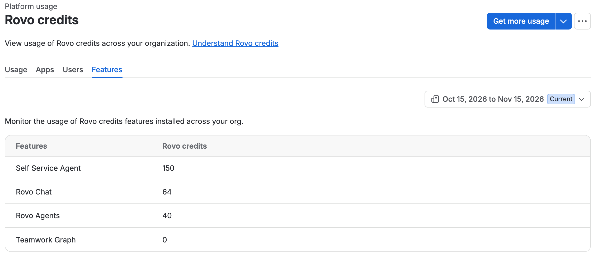 The Rovo credits Features tab in Atlassian Administration for Oct 15, 2026 to Nov 15, 2026: Self Service Agent 150, Rovo Chat 64, Rovo Agents 40, Teamwork Graph 0