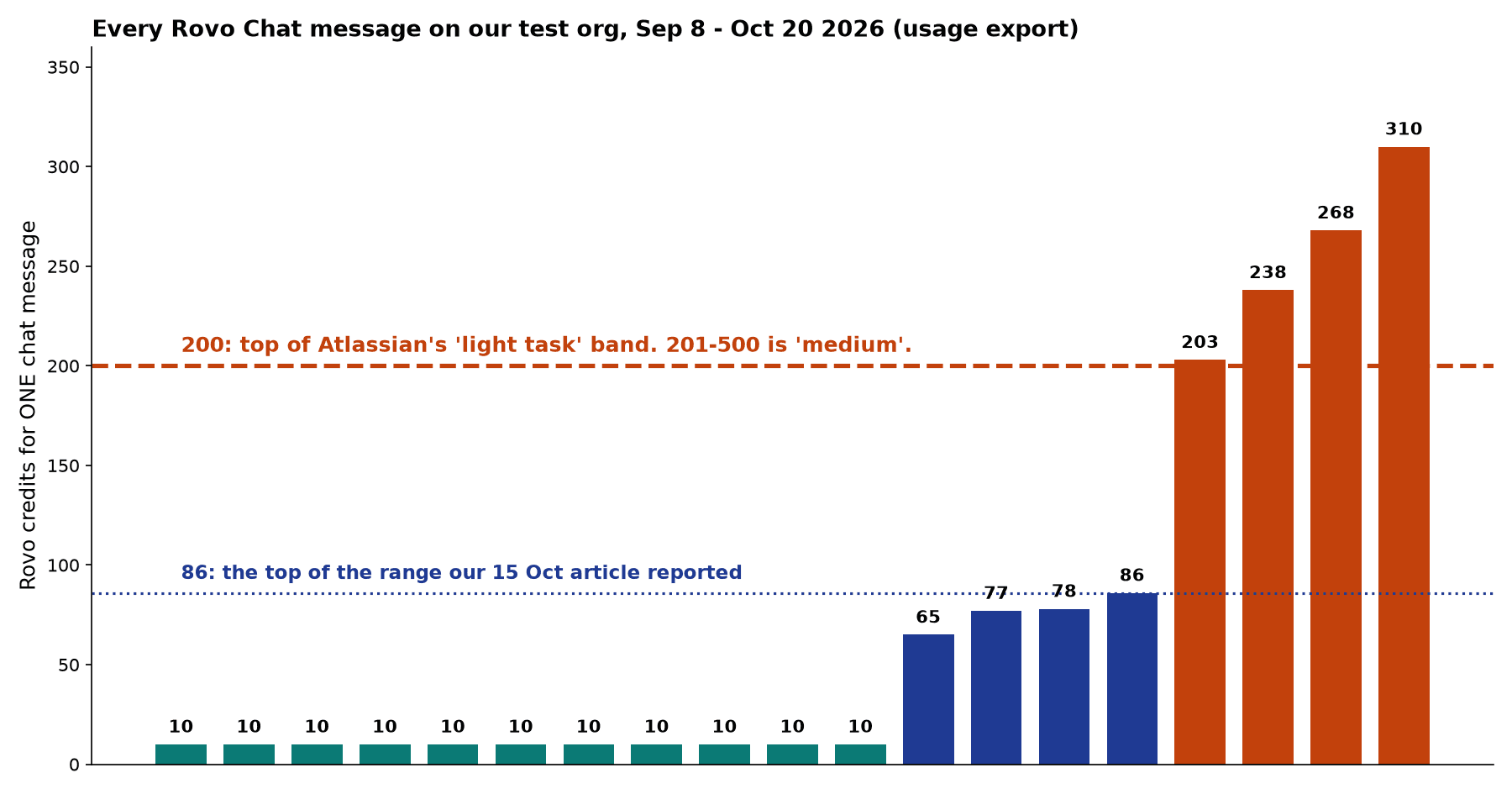Bar chart of all 19 Rovo Chat messages in our usage export from 8 September to 20 October 2026: eleven at 10 credits, then 65, 77, 78 and 86, then 203, 238, 268 and 310. A dotted line marks 86, the top of the range our 15 Oct article reported, and a dashed line marks 200, the top of Atlassian's light task band