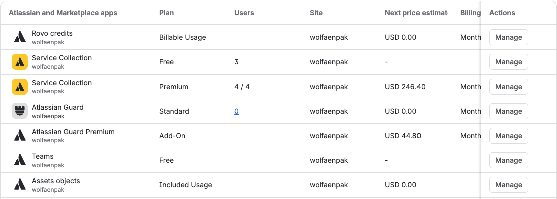 Billing and subscriptions table in Atlassian Administration for our test organisation, with rows for Rovo credits on Billable Usage at USD 0.00, Service Collection Free with 3 users, Service Collection Premium with 4 of 4 users at USD 246.40 monthly, Atlassian Guard Standard with 0 users at USD 0.00, Atlassian Guard Premium Add-On at USD 44.80, Teams Free and Assets objects on Included Usage