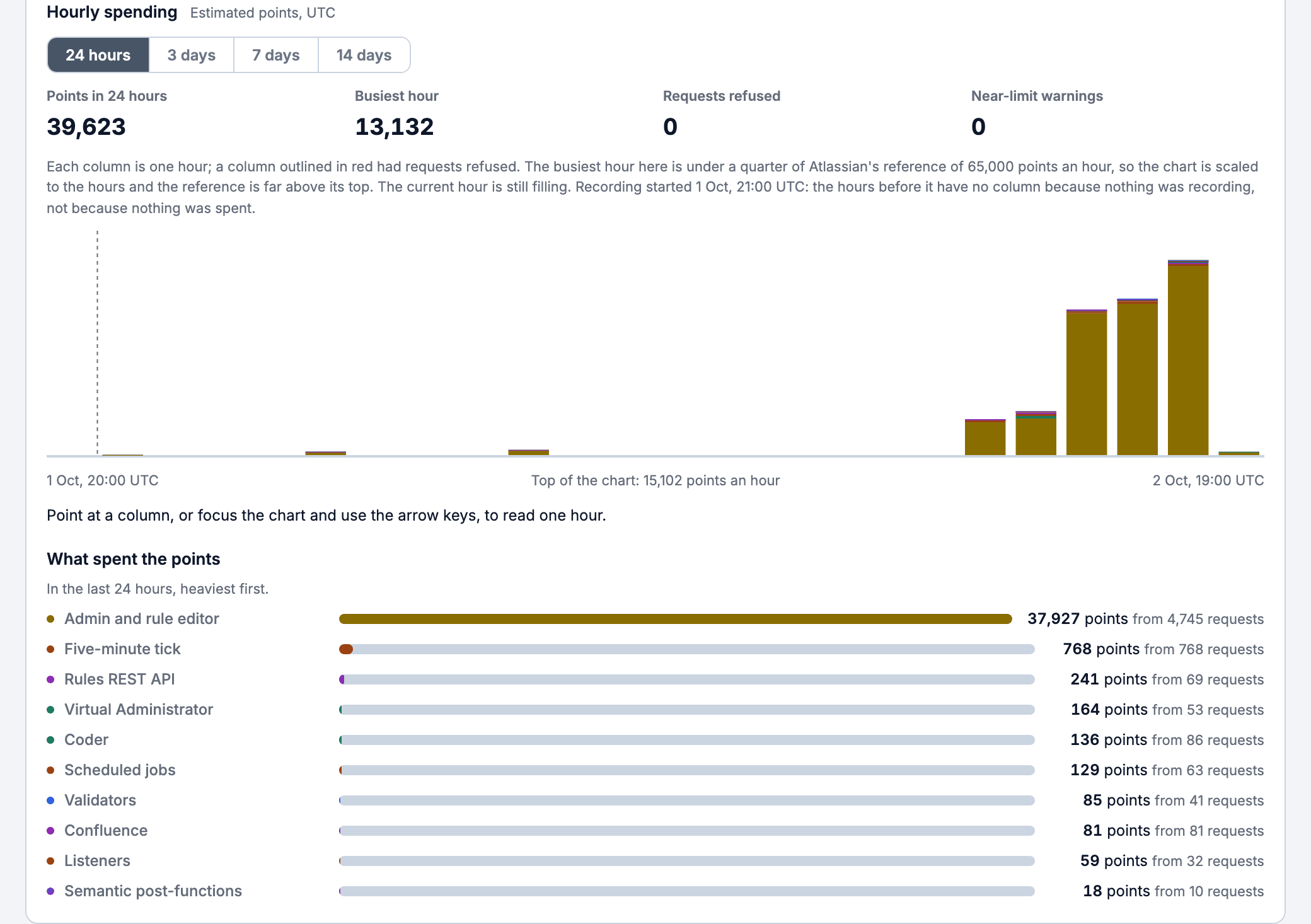 CogniRunner Hourly spending, 24 hours: Points in 24 hours 39,623, Busiest hour 13,132, Requests refused 0, Near-limit warnings 0; a stacked column chart from 1 Oct 20:00 to 2 Oct 19:00 UTC with five columns from 14:00 to 18:00 UTC on 2 Oct, the last three far taller; What spent the points led by Admin and rule editor at 37,927 points from 4,745 requests, then Five-minute tick 768, Rules REST API 241, Virtual Administrator 164, Coder 136, Scheduled jobs 129, Validators 85, Confluence 81, Listeners 59, Semantic post-functions 18