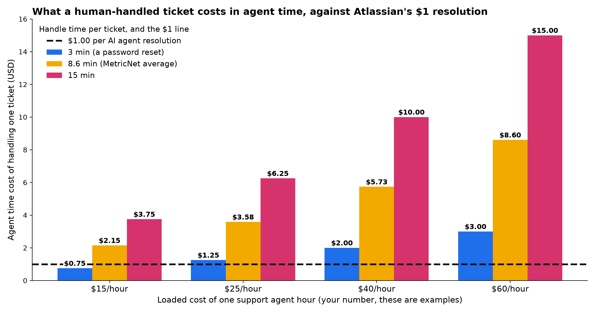 Bar chart of agent time cost per ticket at 3, 8.6 and 15 minutes handle time for loaded hourly costs of $15, $25, $40 and $60, against a dashed line at $1.00 per AI agent resolution; only the 3-minute ticket at $15 an hour falls below the line at $0.75