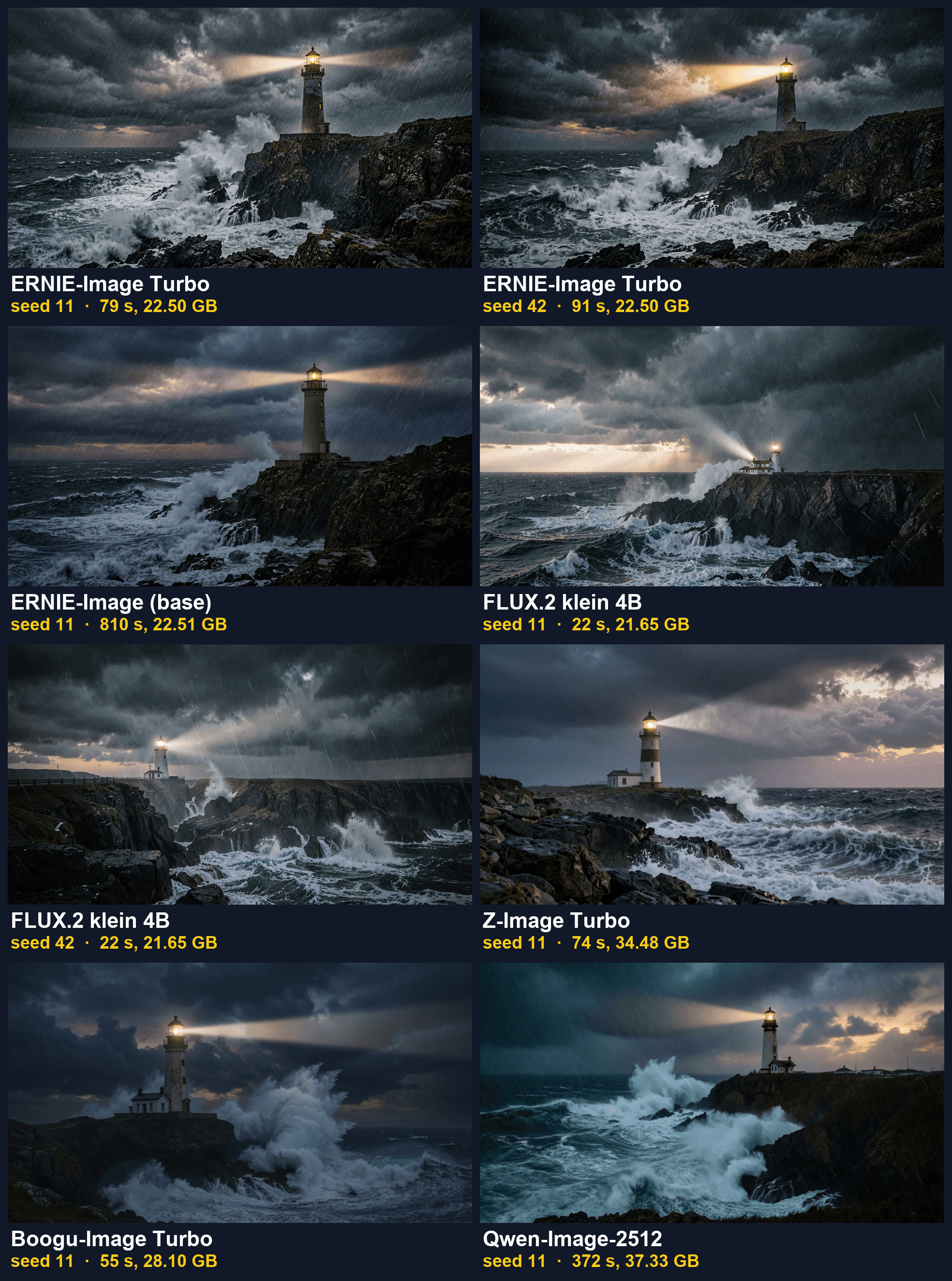 Contact sheet of eight wide shots of a lighthouse on a cliff in a storm at dusk, from six local image models