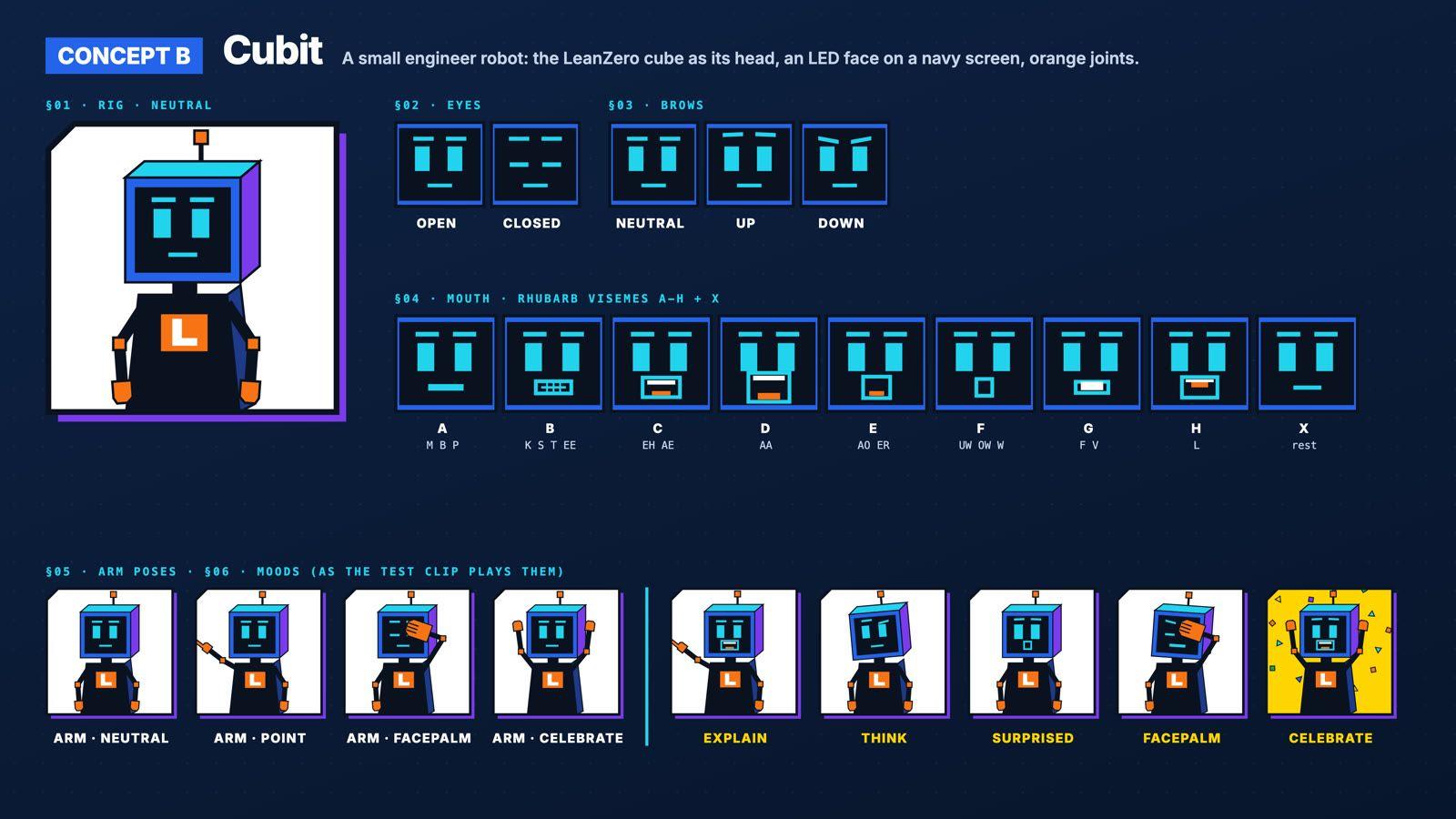 Elzi's first-day pose sheet under her working name Cubit: a flatter cube-headed robot with the rig, eyes, brows, nine mouth shapes, arm poses and moods