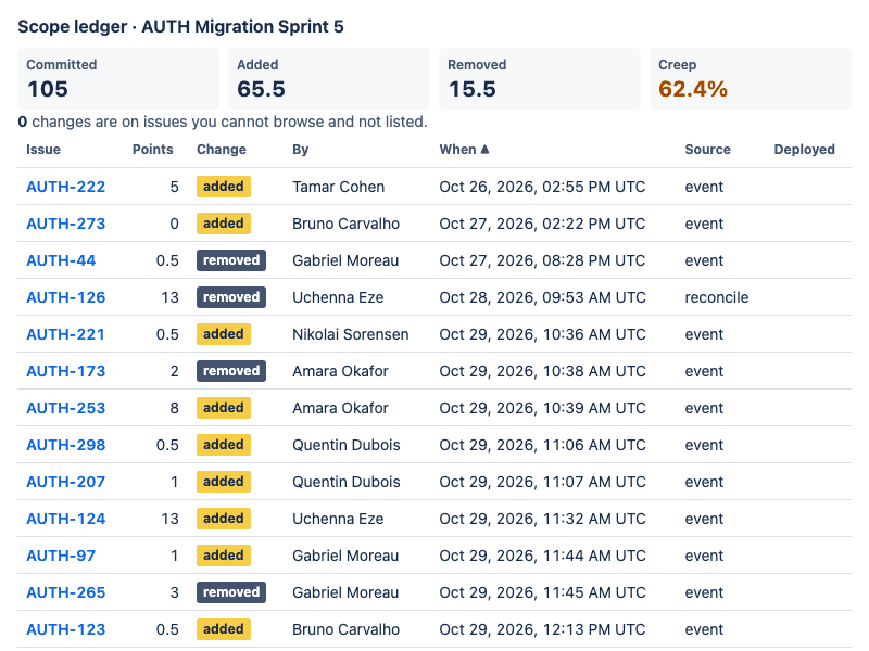 The scope ledger the local Qwen3.8 27B base built on a Mac for Forge 2.0: AUTH Migration Sprint 5 with Committed 105, Added 65.5, Removed 15.5 and Creep 62.4%, above a table of issue changes