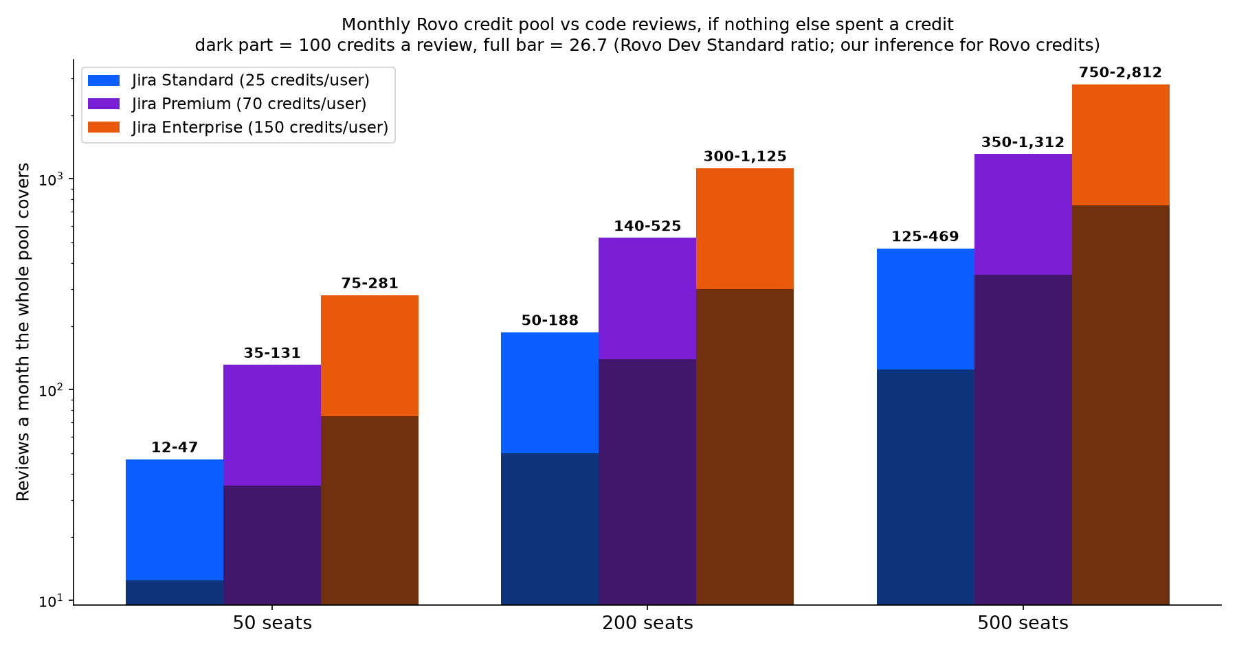 Bar chart on a log scale of reviews a month the whole Rovo credit pool covers, for 50, 200 and 500 seats on Jira Standard, Premium and Enterprise: 12-47, 35-131 and 75-281 at 50 seats; 50-188, 140-525 and 300-1,125 at 200 seats; 125-469, 350-1,312 and 750-2,812 at 500 seats