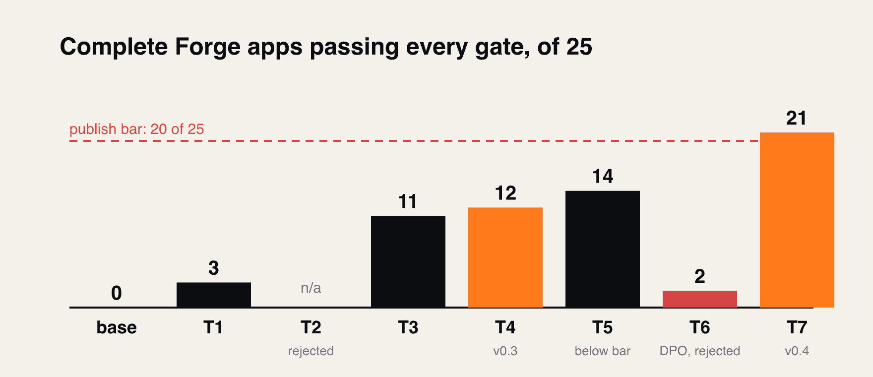 Complete Forge apps passing every gate, of 25, for each training round of the 27B