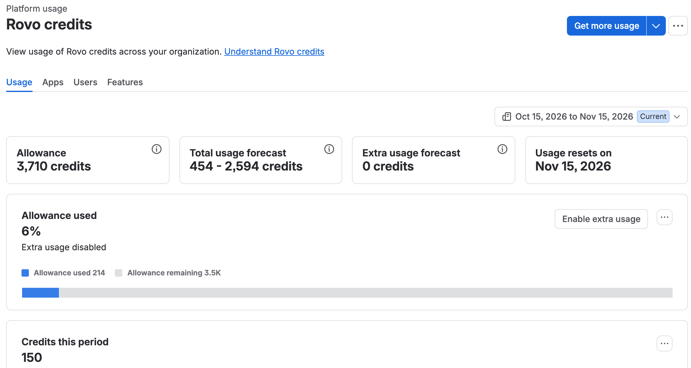 The Rovo credits Usage tab on our test org for the billing period Oct 15, 2026 to Nov 15, 2026: Allowance 3,710 credits, Total usage forecast 454 - 2,594 credits, Extra usage forecast 0 credits, Usage resets on Nov 15, 2026, an Allowance used bar at 6% with 214 used and 3.5K remaining, and a Credits this period chart showing 150