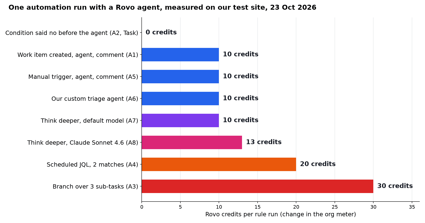 Bar chart of Rovo credits per automation run measured on our test site on 23 October 2026: condition said no before the agent 0, work item created then agent then comment 10, manual trigger 10, our custom triage agent 10, Think deeper on the default model 10, Think deeper with Claude Sonnet 4.6 13, scheduled JQL with 2 matches 20, branch over 3 sub-tasks 30
